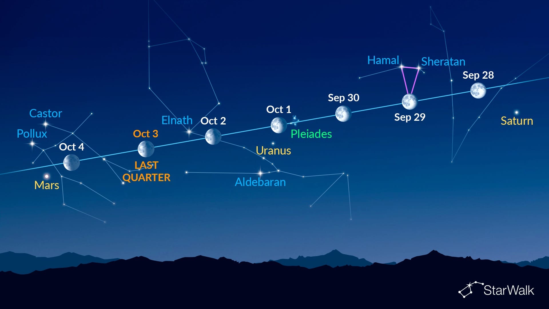 Bright dots near the Moon (September 28 – October 4, 2026)