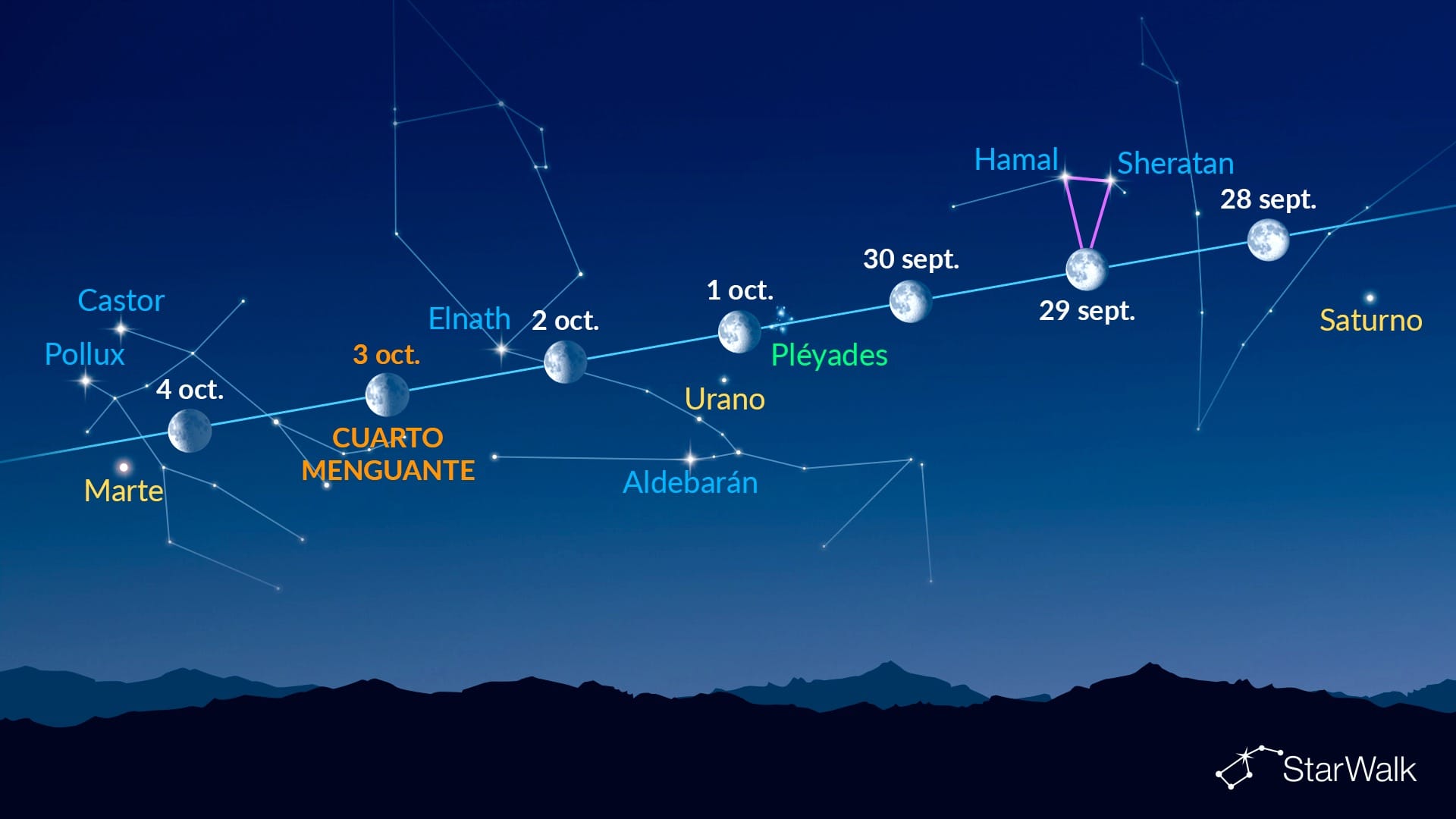 Puntos brillantes cerca de la Luna (28 de septiembre - 4 de octubre de 2026)
