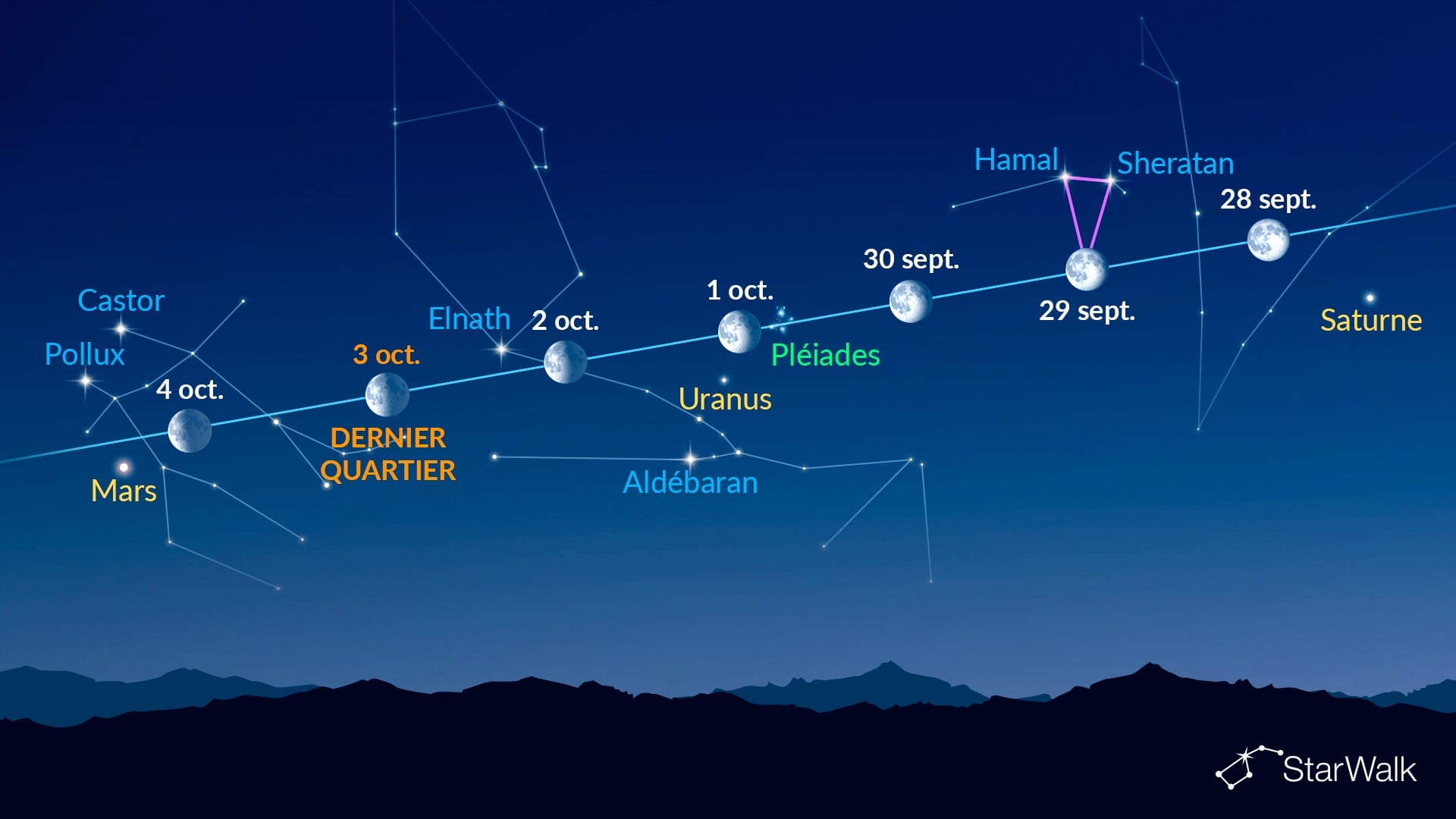 Points lumineux près de la Lune (28 septembre - 4 octobre 2026)