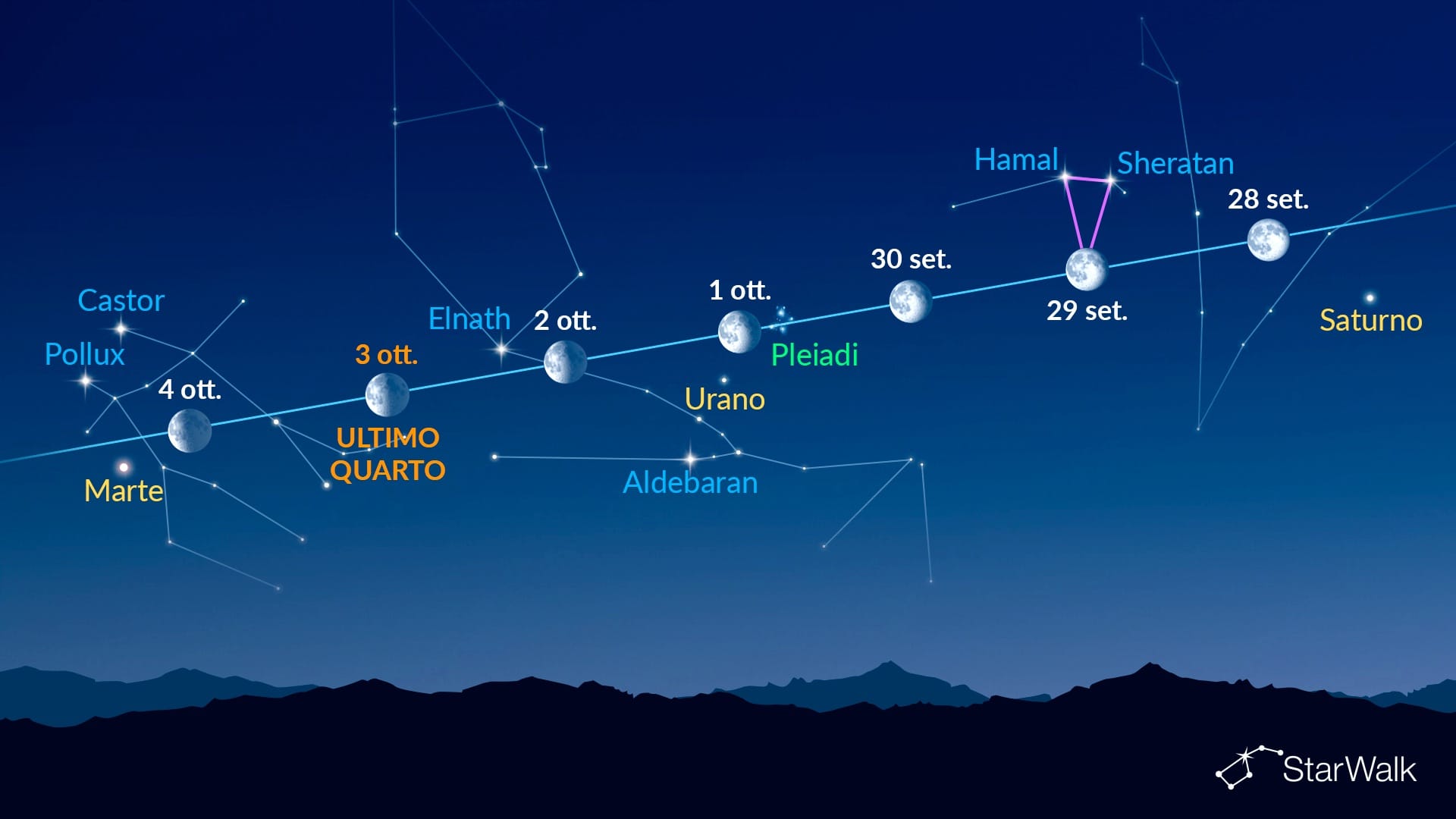 Punti luminosi vicino alla Luna (28 settembre - 4 ottobre 2026)