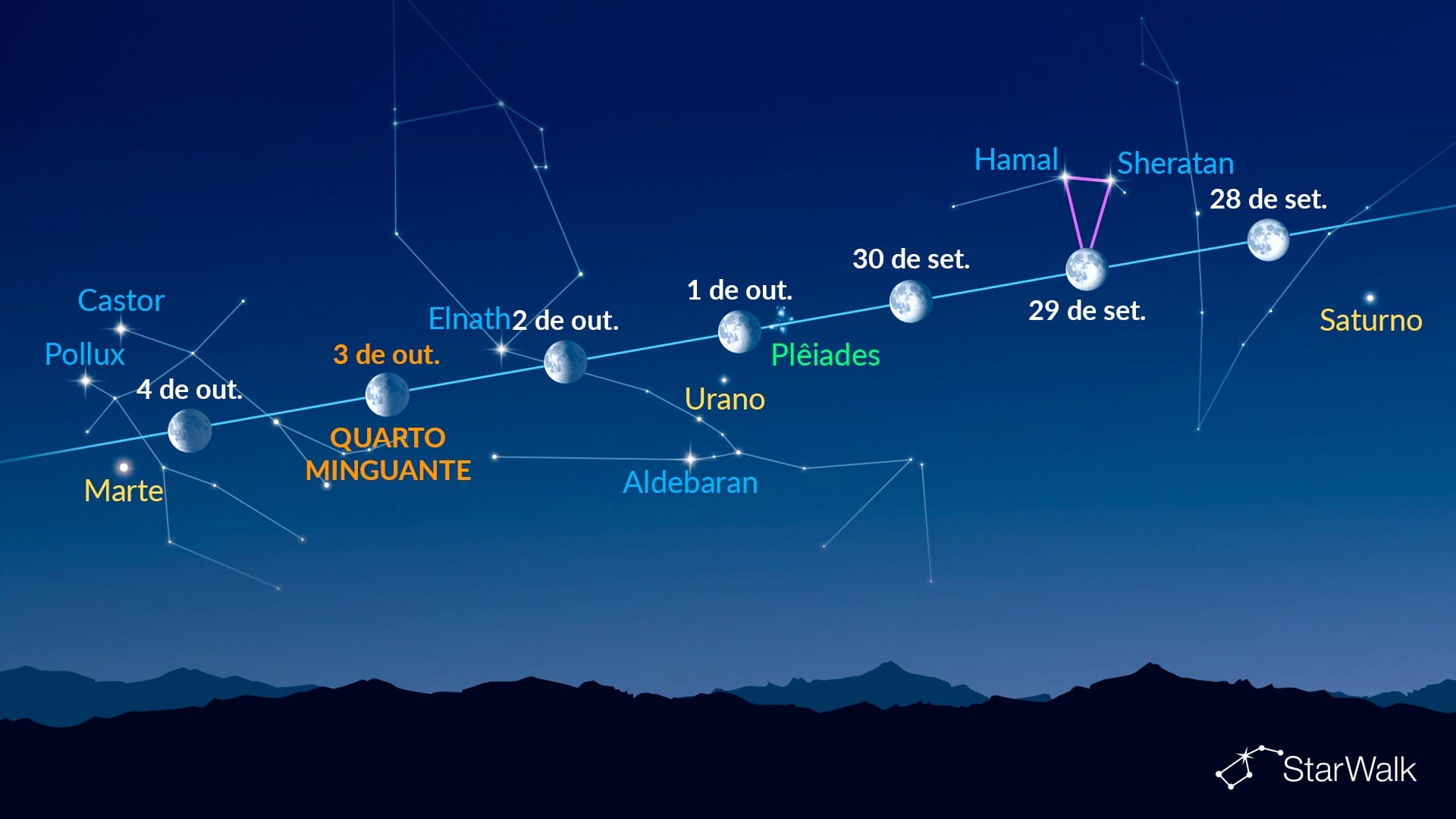 Pontos brilhantes perto da Lua (28 de setembro - 4 de outubro de 2026)