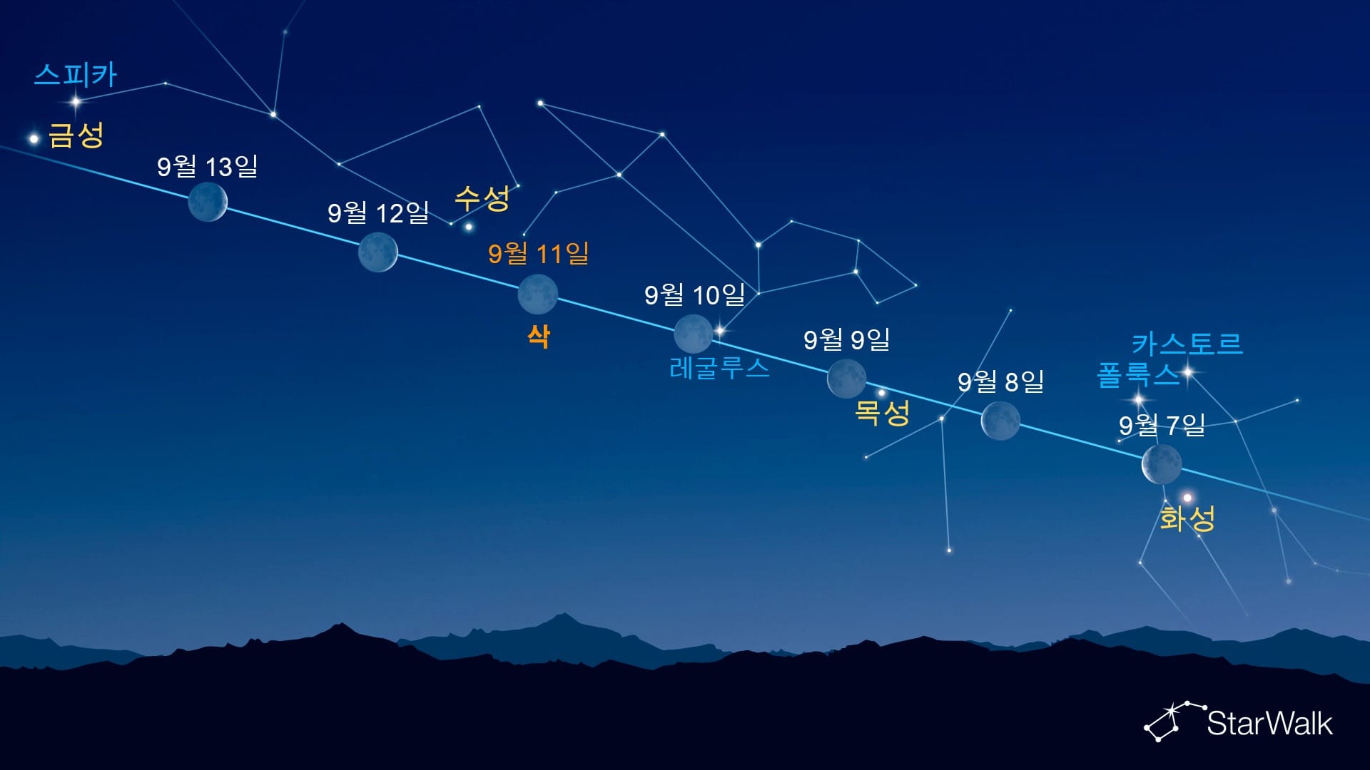 달 근처의 밝은 천체(2026년 9월 7～13일)