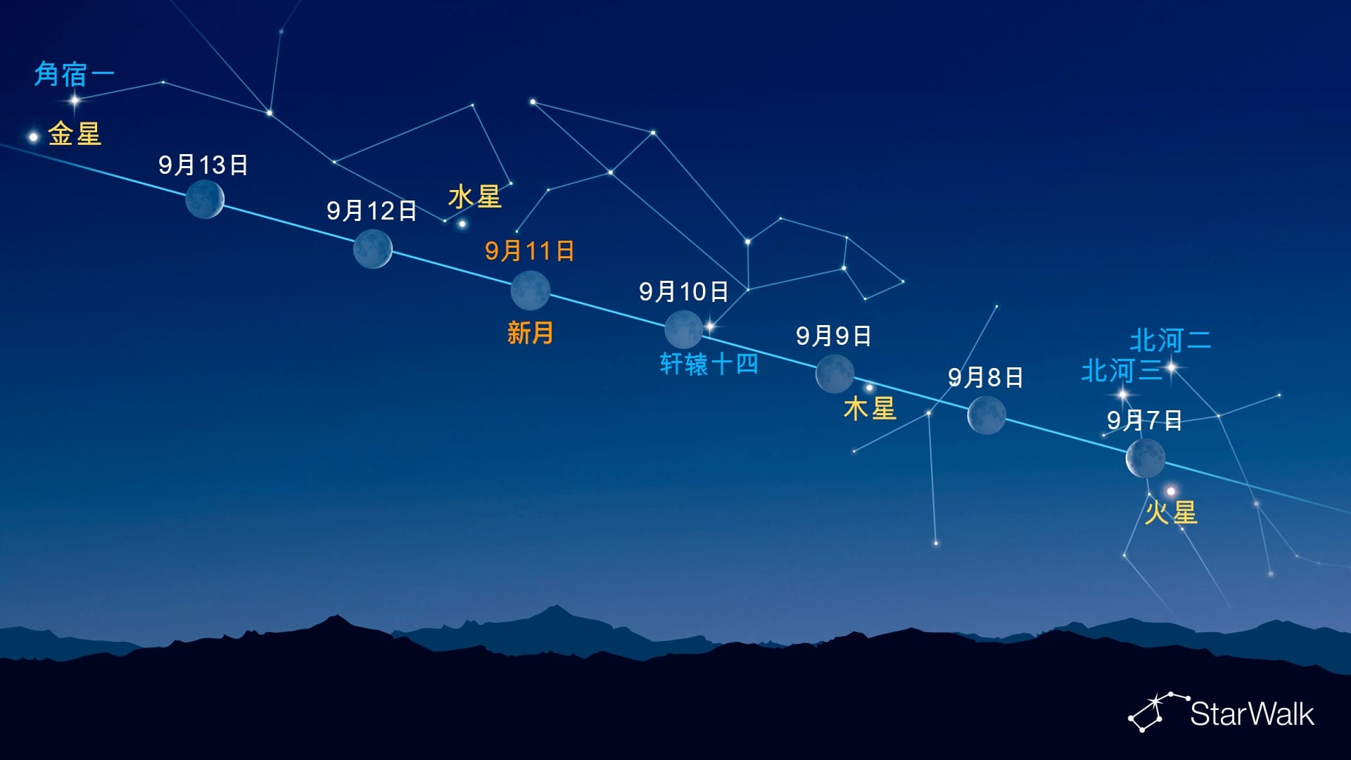 月亮附近的亮点（2026年9月7日至13日）