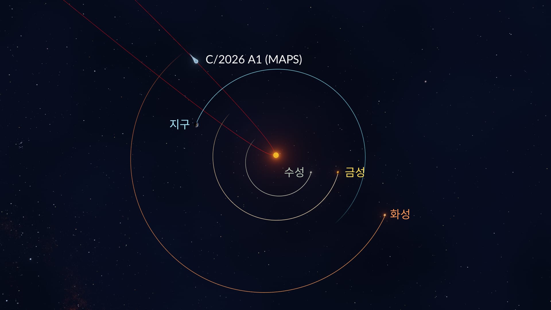 혜성 C/2026 A1의 궤도: 우주에서의 위치