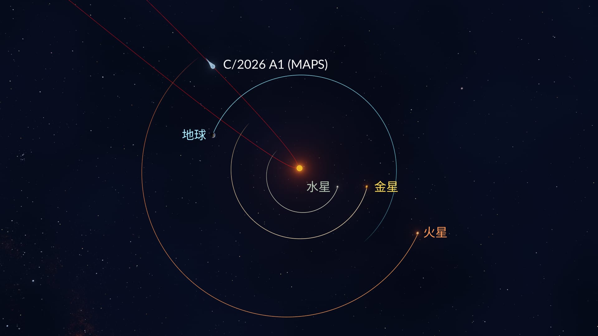 C/2026 A1彗星軌道：彗星在太空中的位置