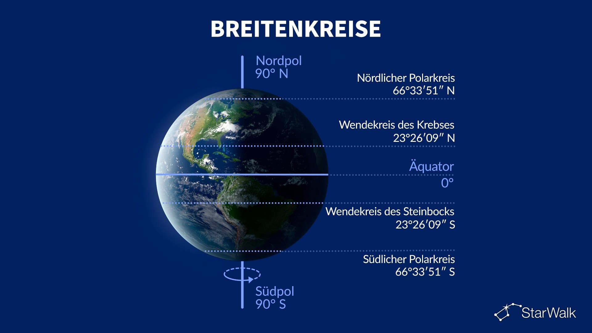 Breitenkreise