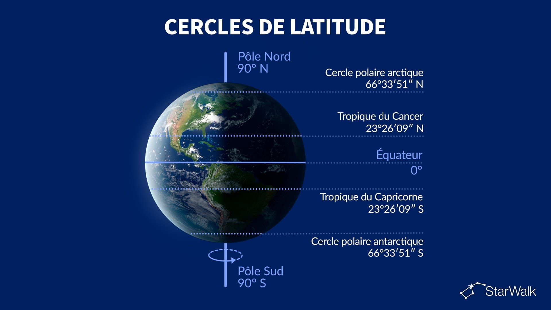 Cercles de latitude