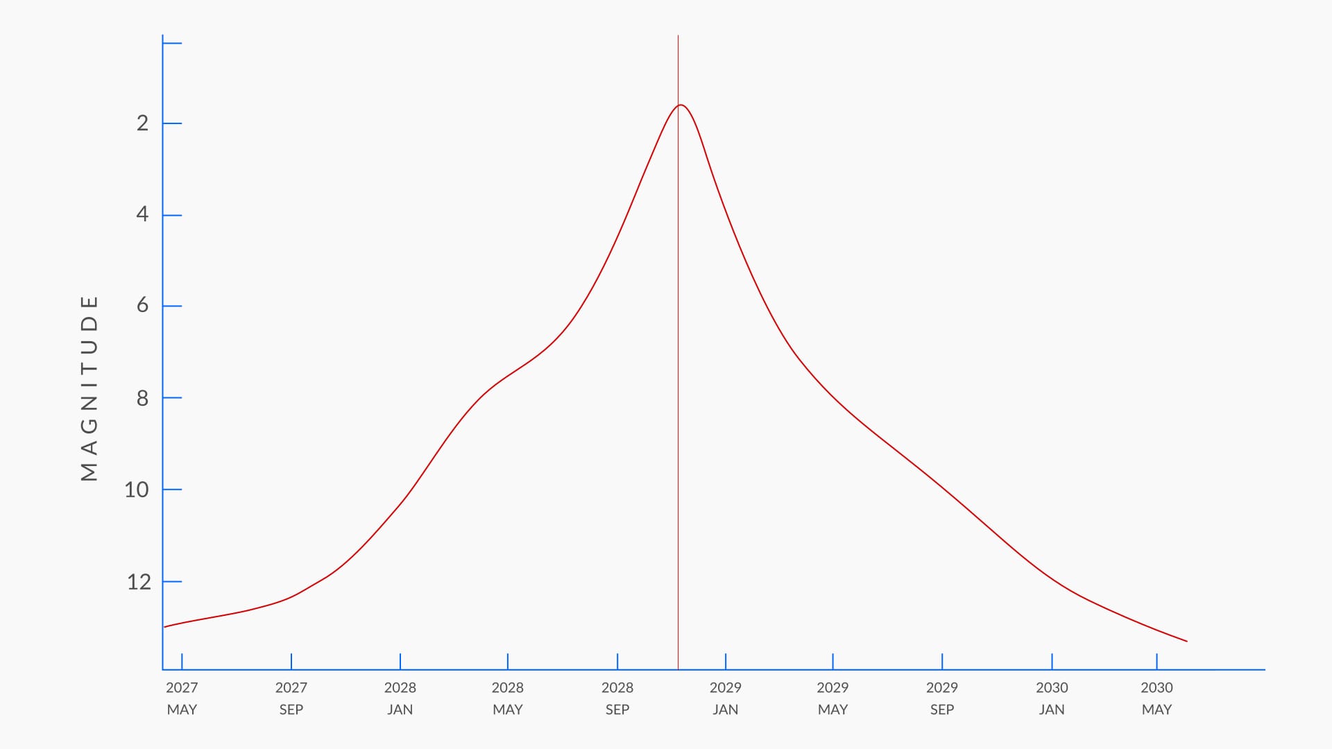 Lichtcurve van komeet A11yzTN: vroege schatting van de helderheid voor het perihelium in 2028