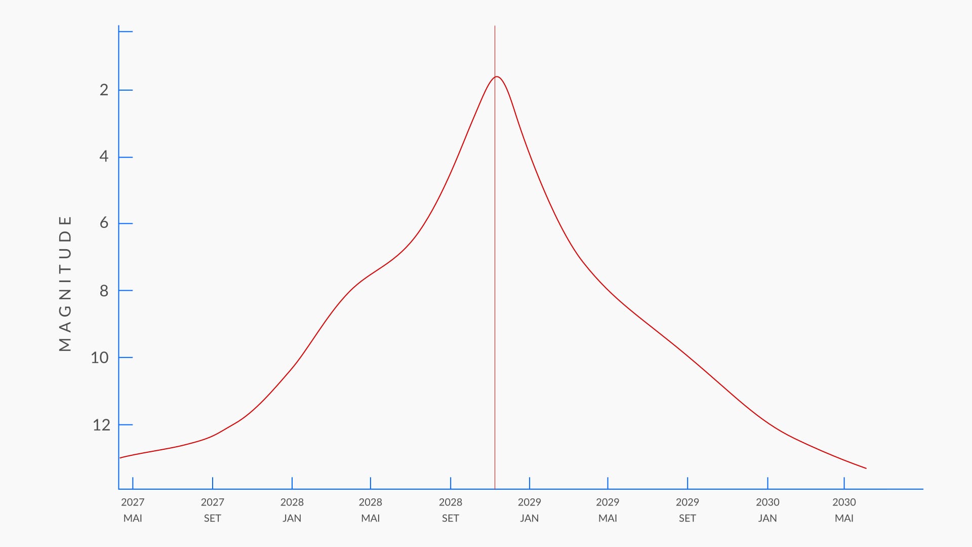 Curva de luz do Cometa A11yzTN: estimativa inicial de brilho para o periélio de 2028