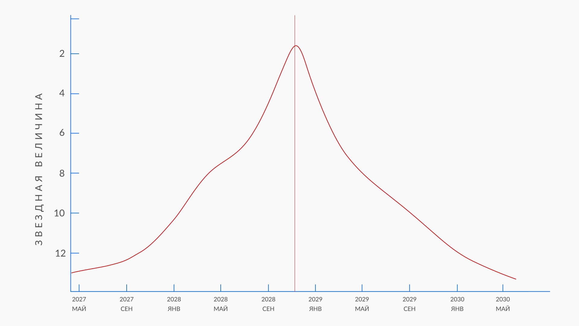 Кривая блеска кометы A11yzTN: ранняя оценка яркости к перигелию 2028 года