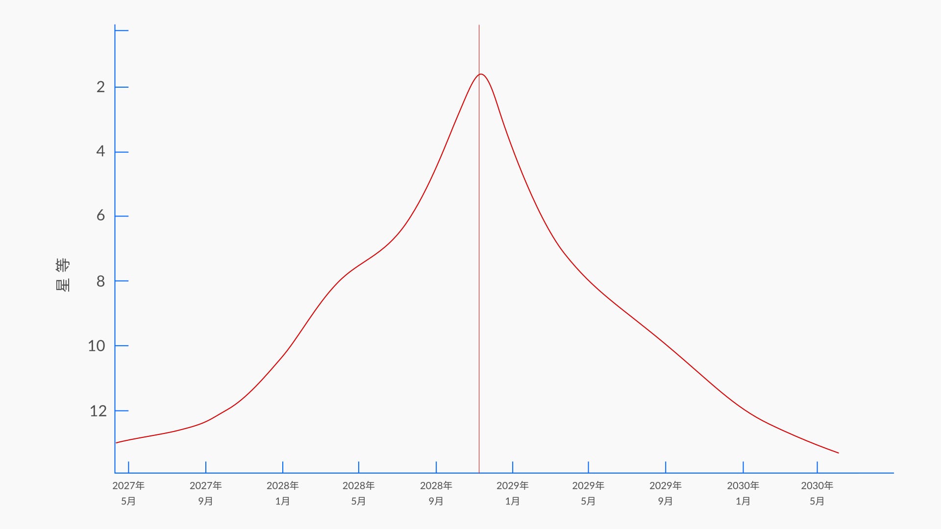 A11yzTN彗星光變曲線：2028年近日點的早期亮度估計
