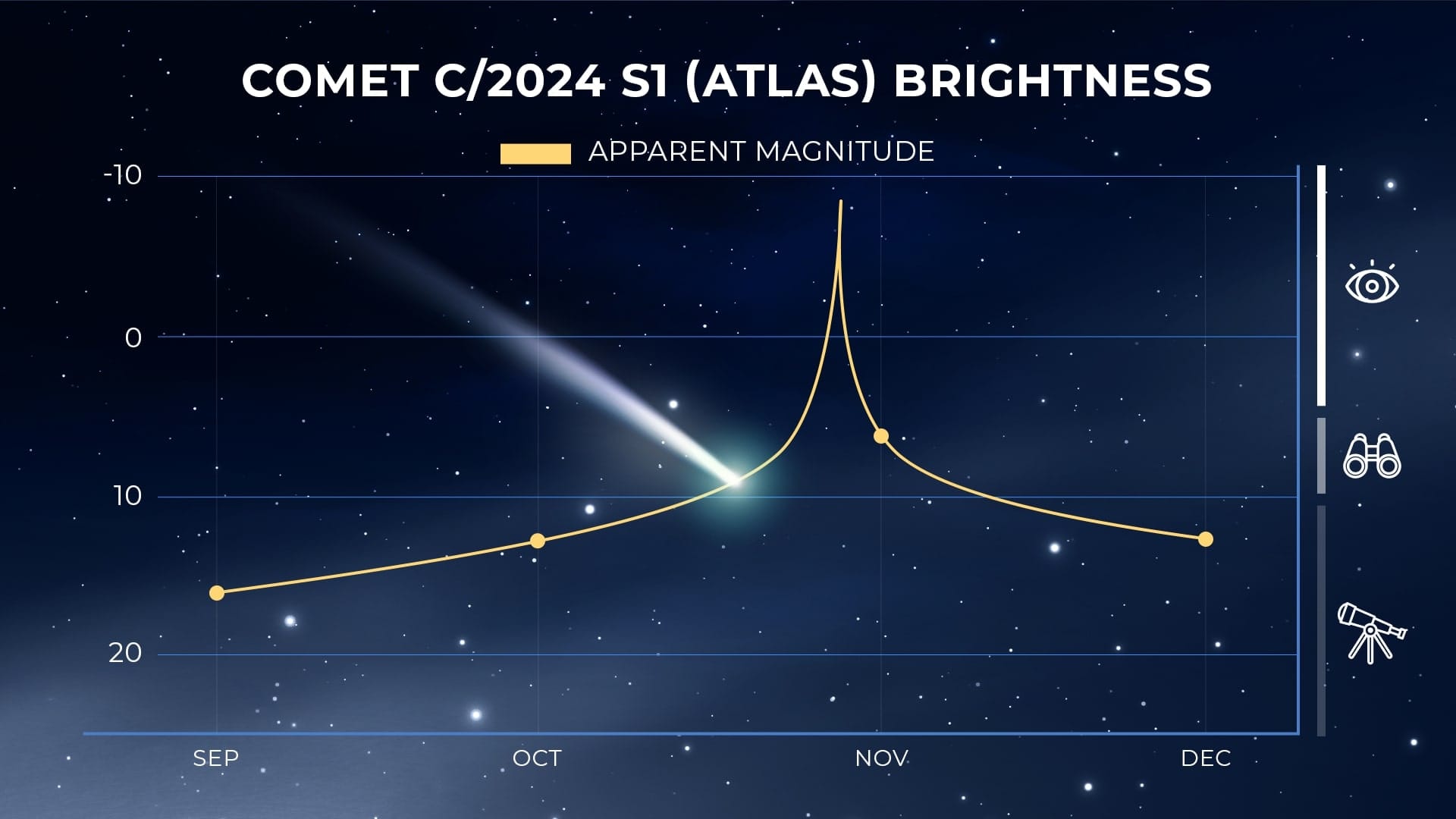 Comet C/2024 S1 (ATLAS) brightness