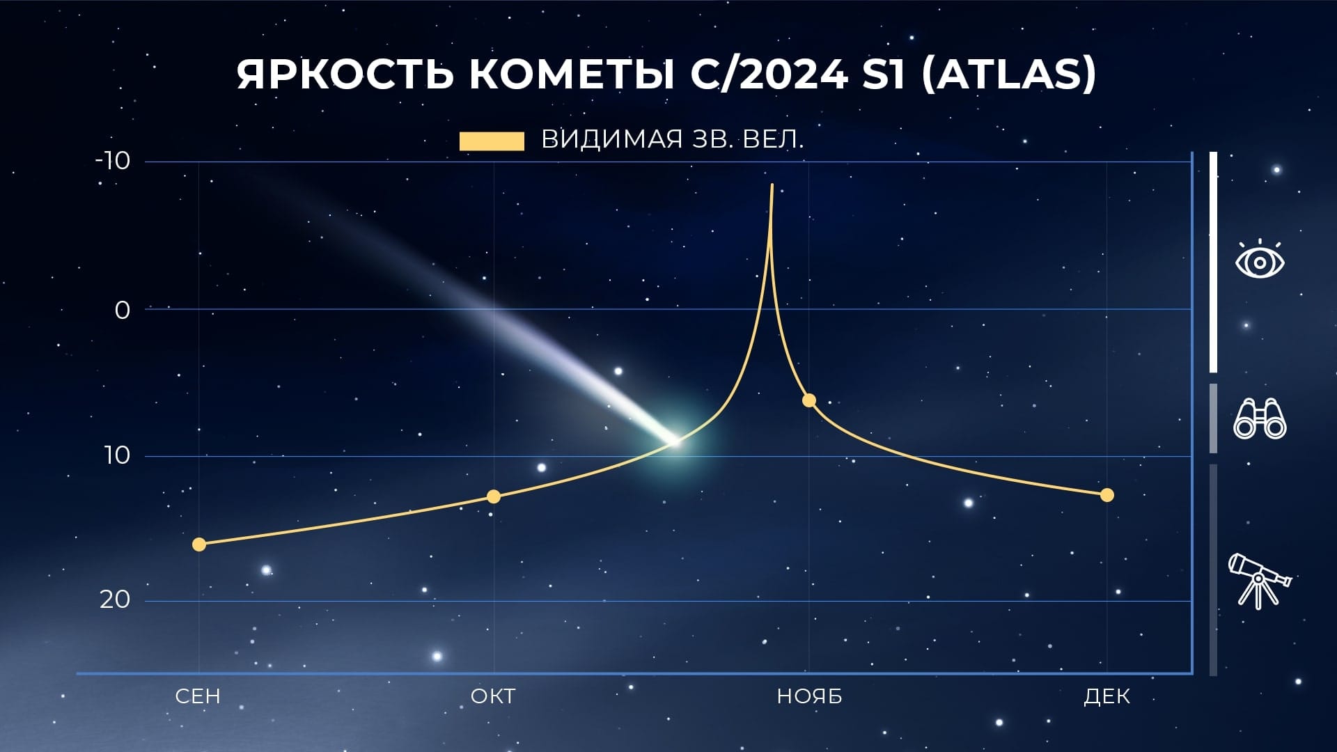 Яркость кометы C/2024 S1 (ATLAS) 