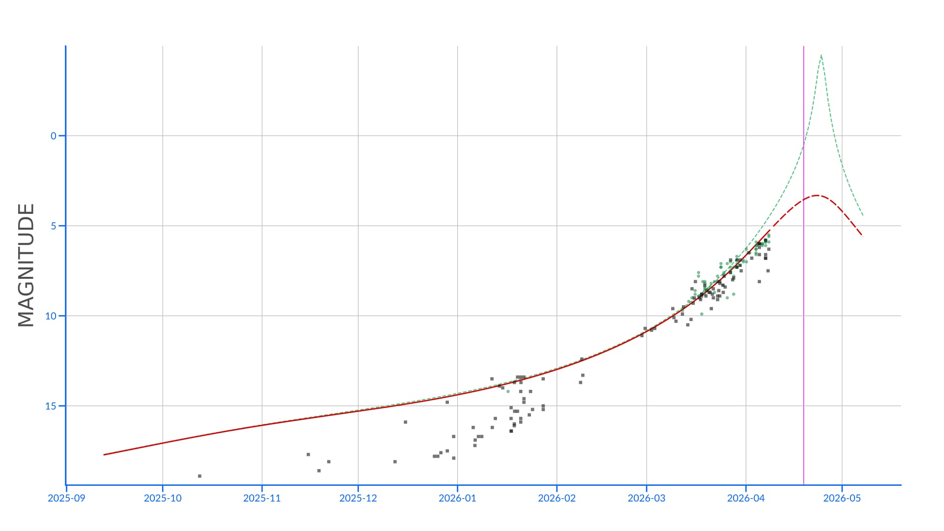 Comet C/2025 R3 (PanSTARRS): Predicted Light Curve