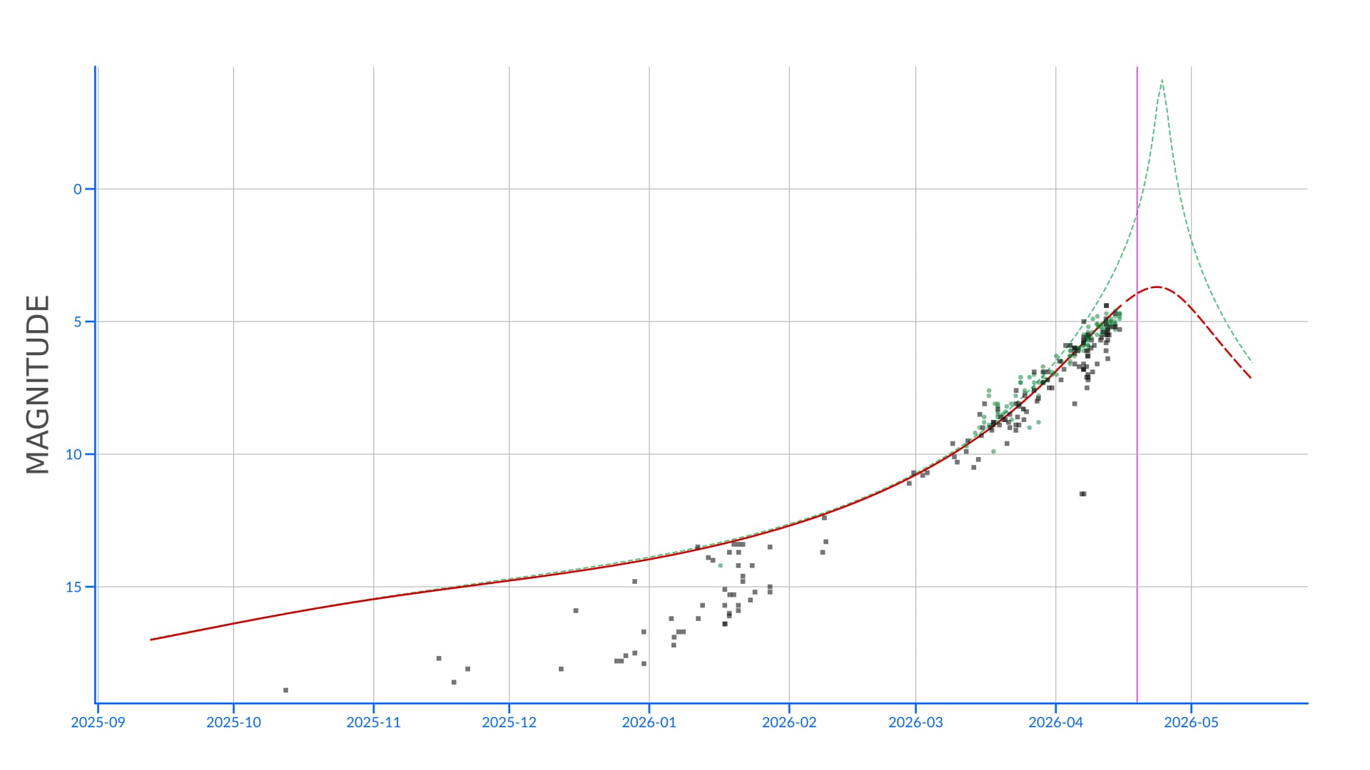 Comet C/2025 R3 (PanSTARRS): Predicted Light Curve