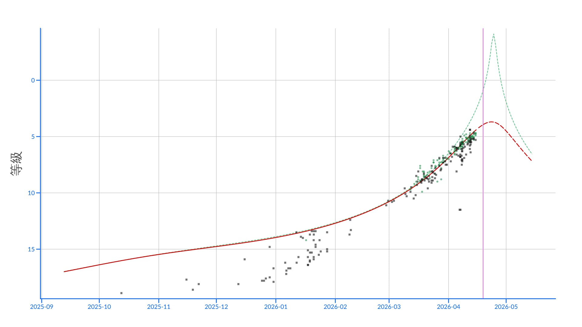 C/2025 R3（PanSTARRS）彗星：予想光度曲線