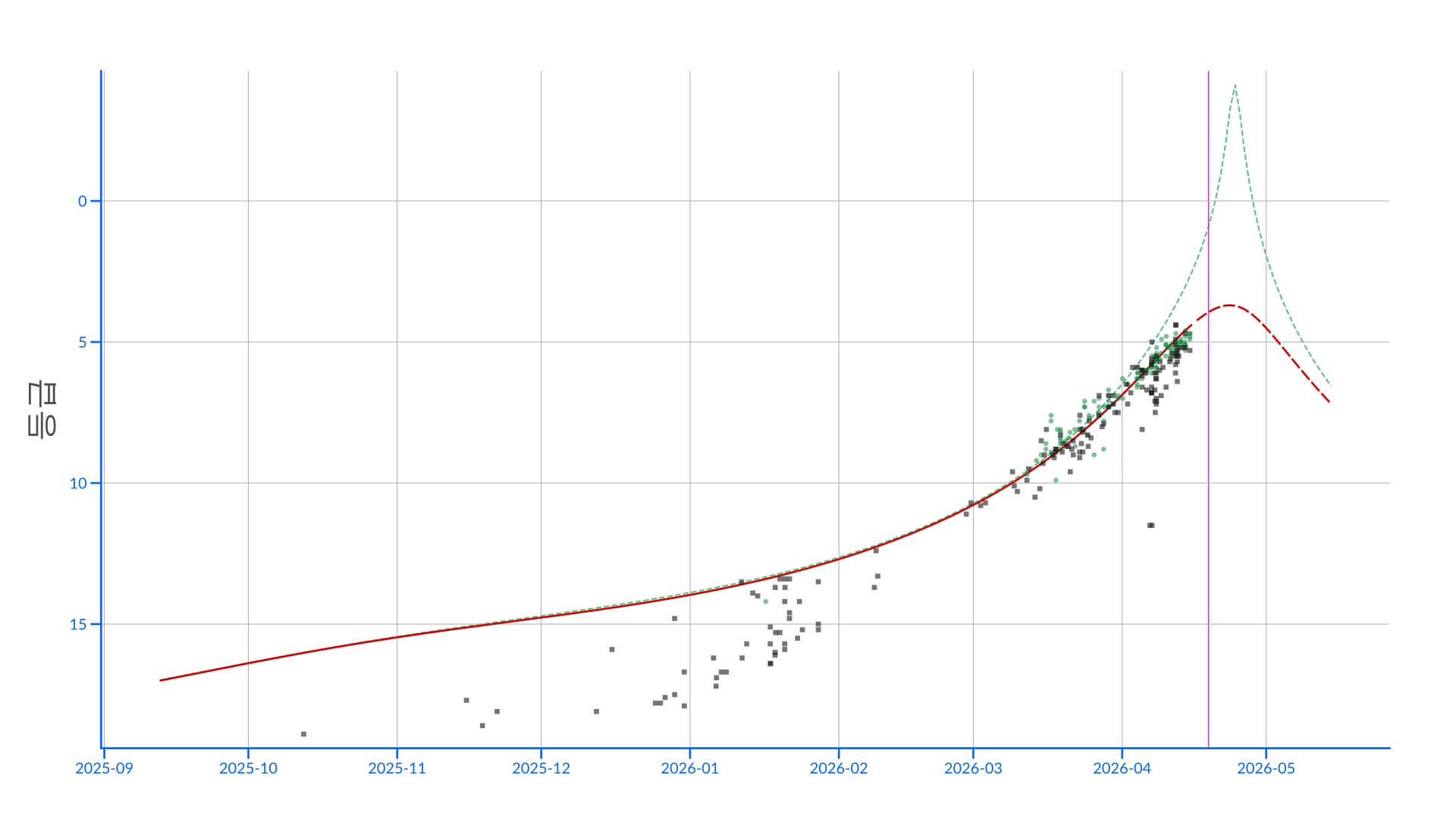 혜성 C/2025 R3 (PanSTARRS): 예측 광도 곡선