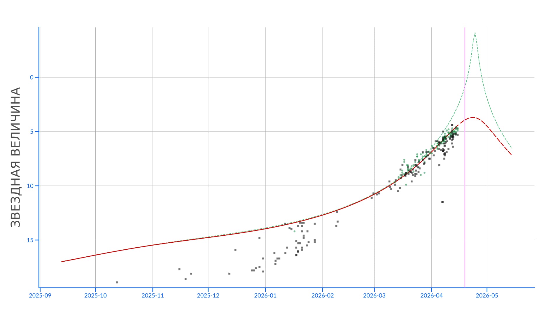 Комета C/2025 R3 (PanSTARRS): Прогнозируемая кривая блеска