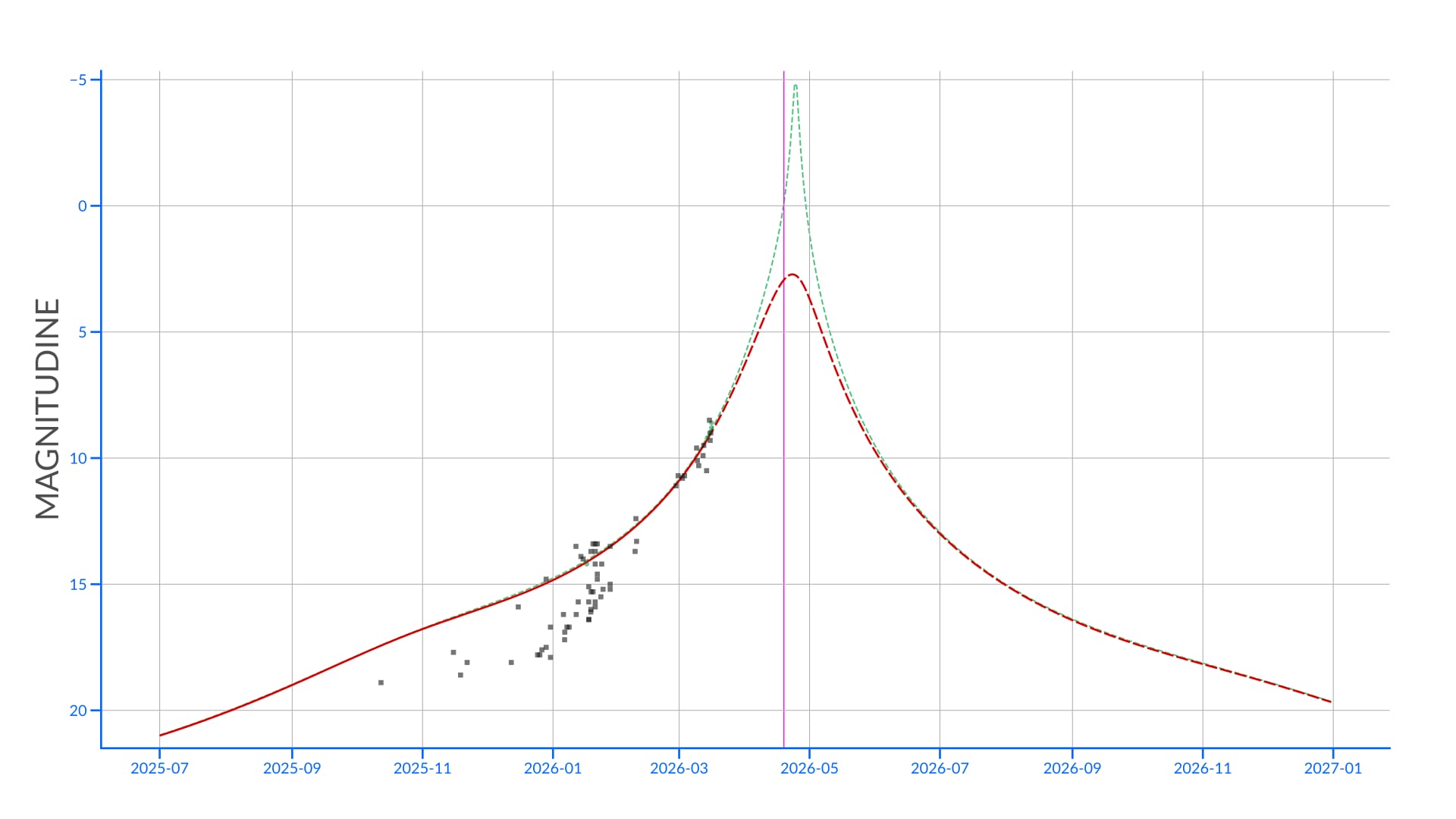 Cometa C/2025 R3 (PanSTARRS): curva di luce prevista