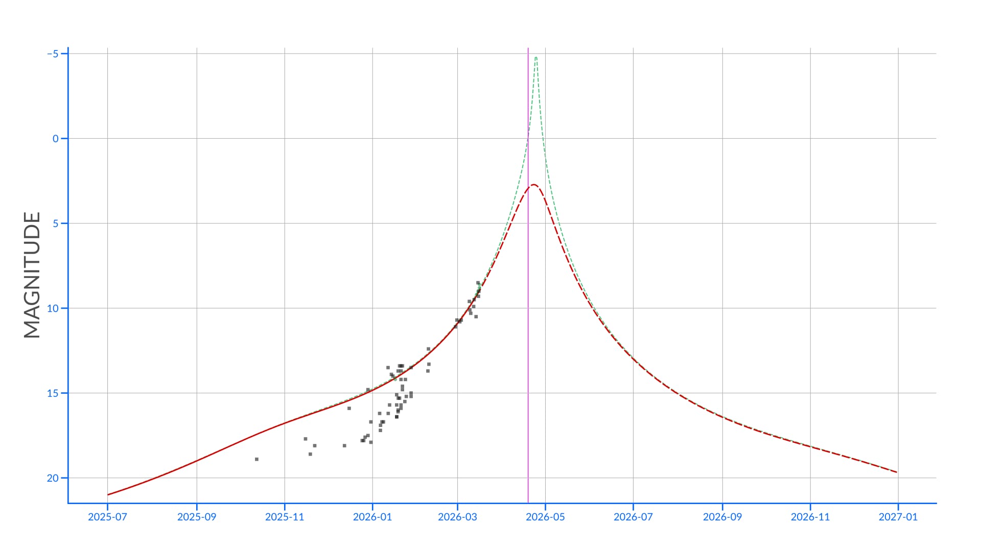 Cometa C/2025 R3 (PanSTARRS): curva de luz prevista