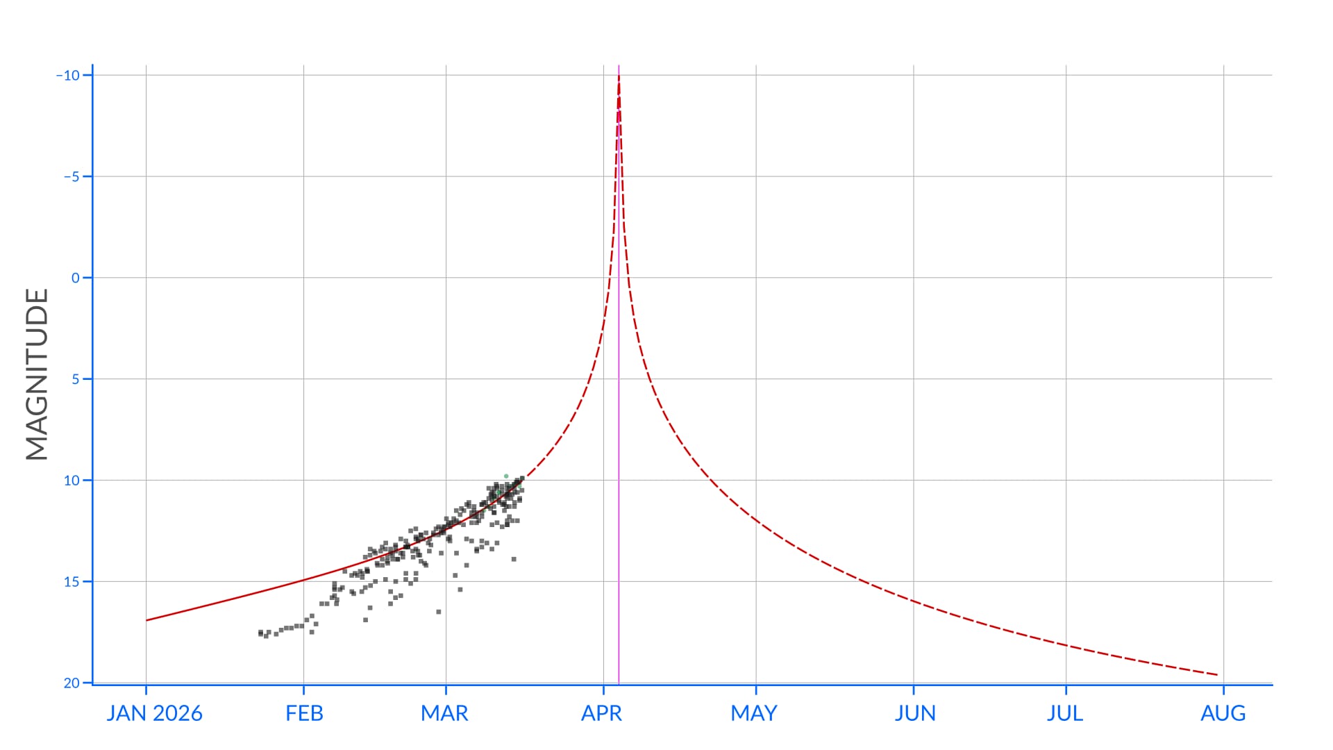 C/2026 A1 (MAPS) comet brightness curve