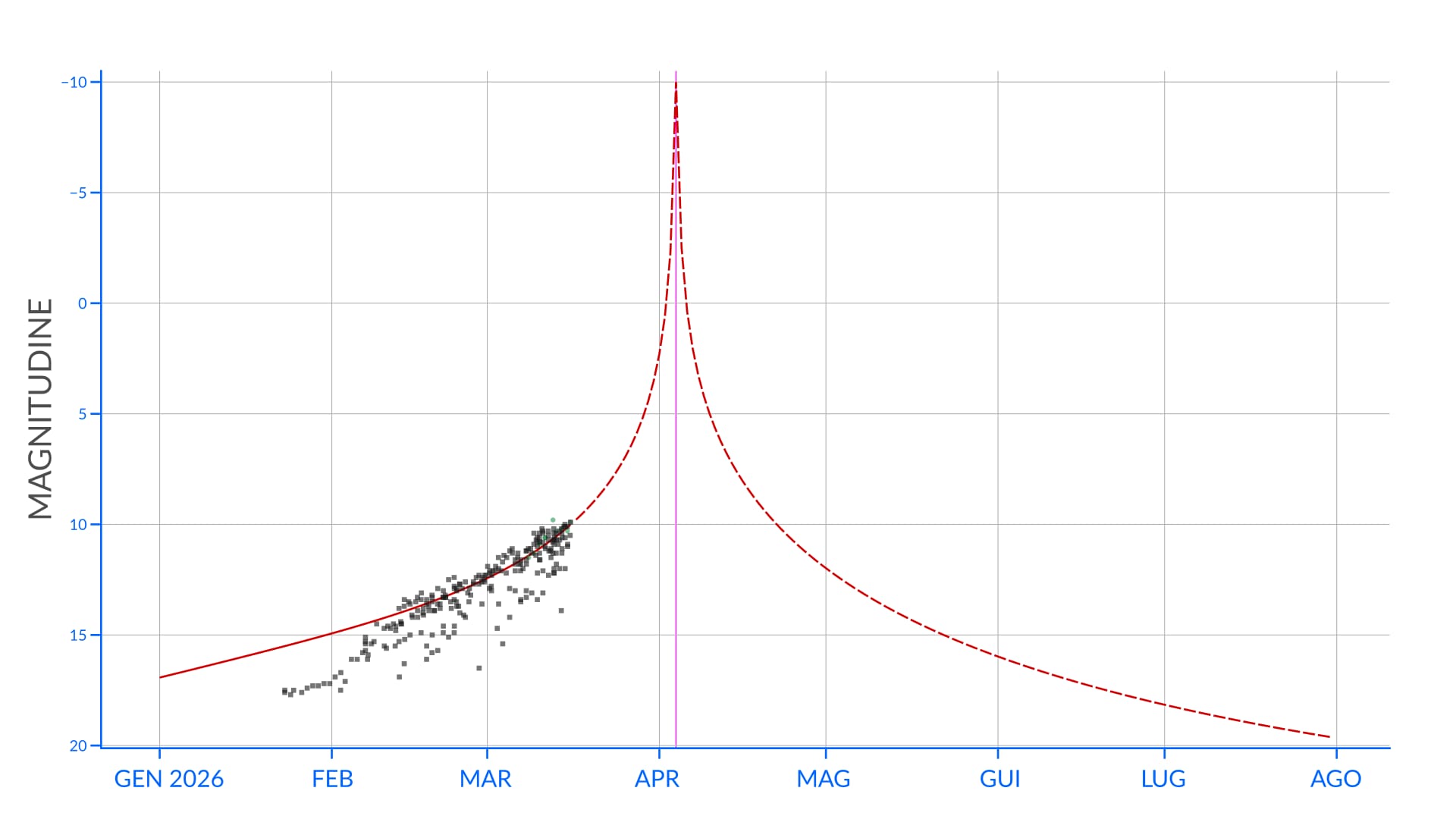 Curva di luminosità della cometa C/2026 A1 (MAPS)