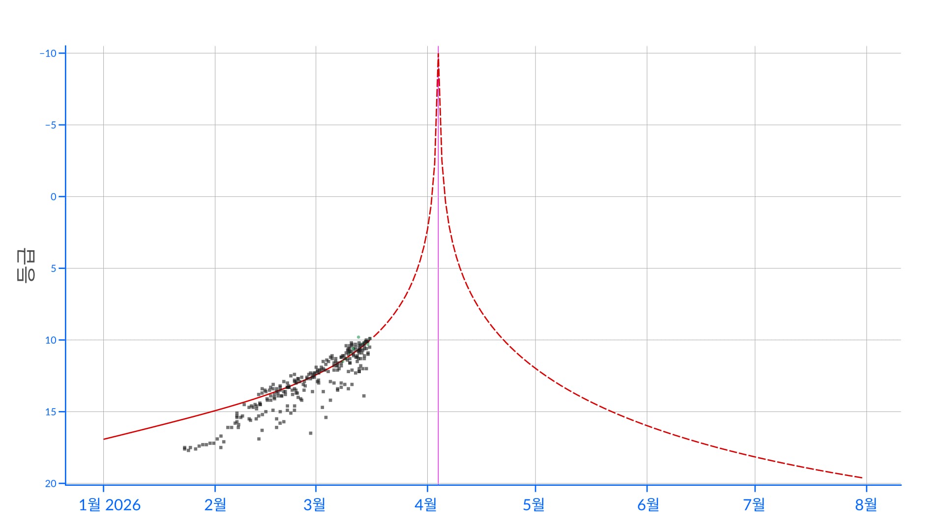 C/2026 A1 (MAPS) 혜성 밝기 곡선