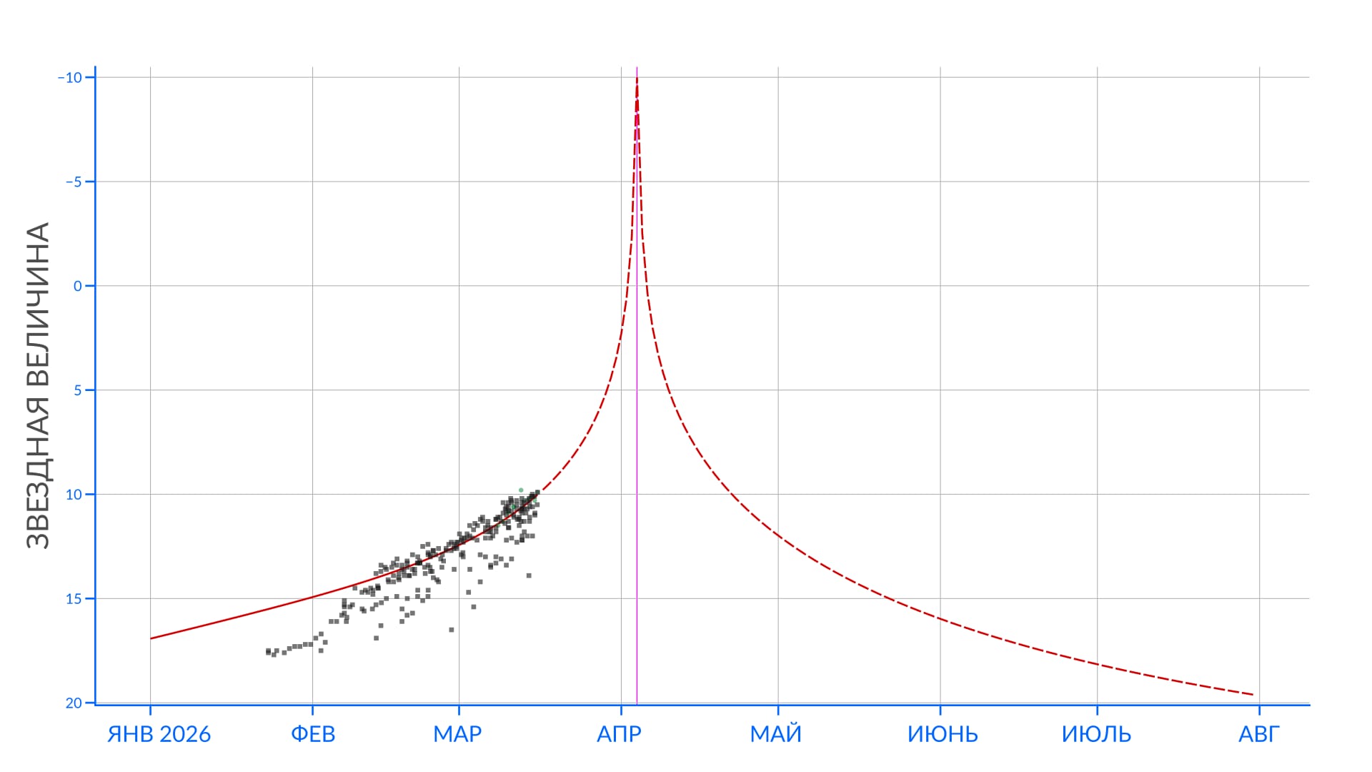 Кривая блеска кометы C/2026 A1 (MAPS)