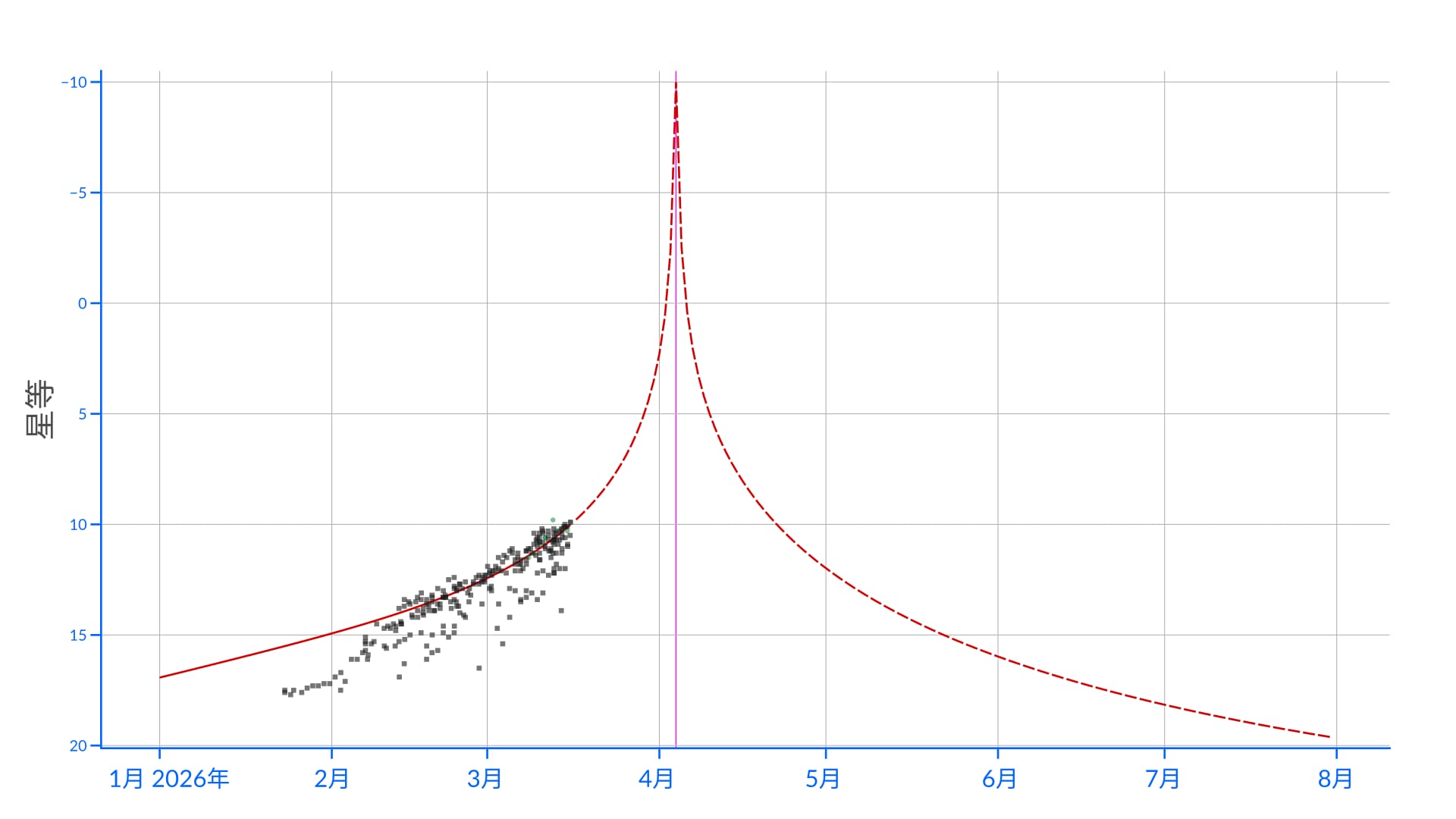 C/2026 A1（MAPS）彗星亮度曲线