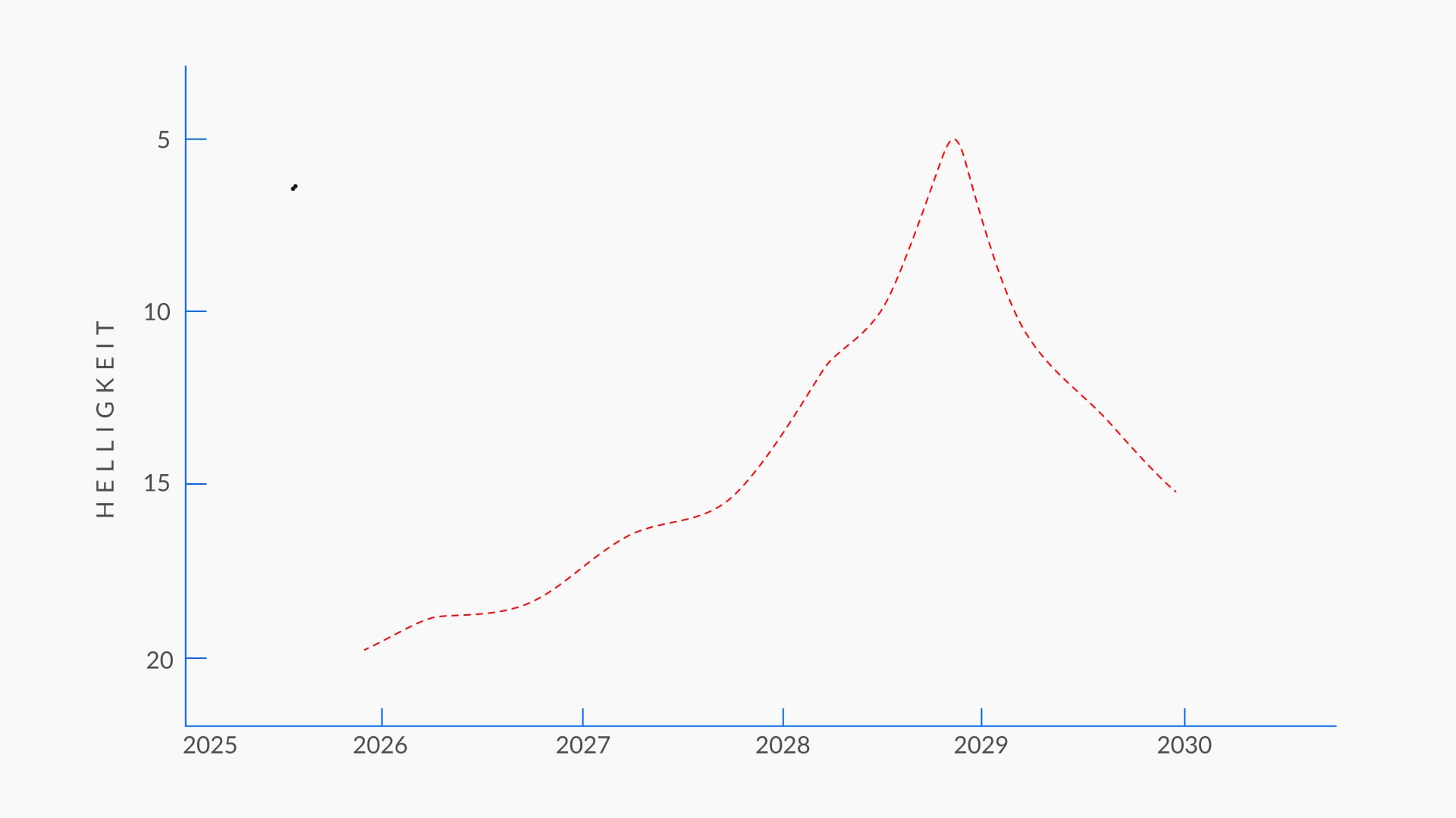 Lichtkurve des Kometen C/2026 C1: Frühe Helligkeitsabschätzung für das Perihel 2028
