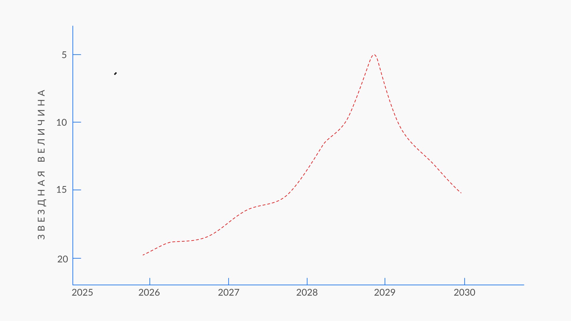 Кривая блеска кометы C/2026 C1 (Tsuchinshan): ранняя оценка яркости к перигелию 2028 года