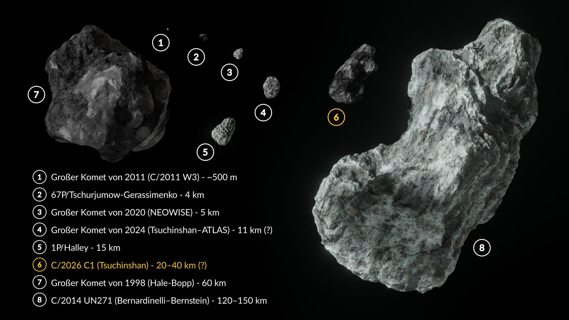Größe des Kometen C/2026 C1 im Vergleich zu den Kometen Halley, Hale-Bopp, 67P und C/2014 UN271