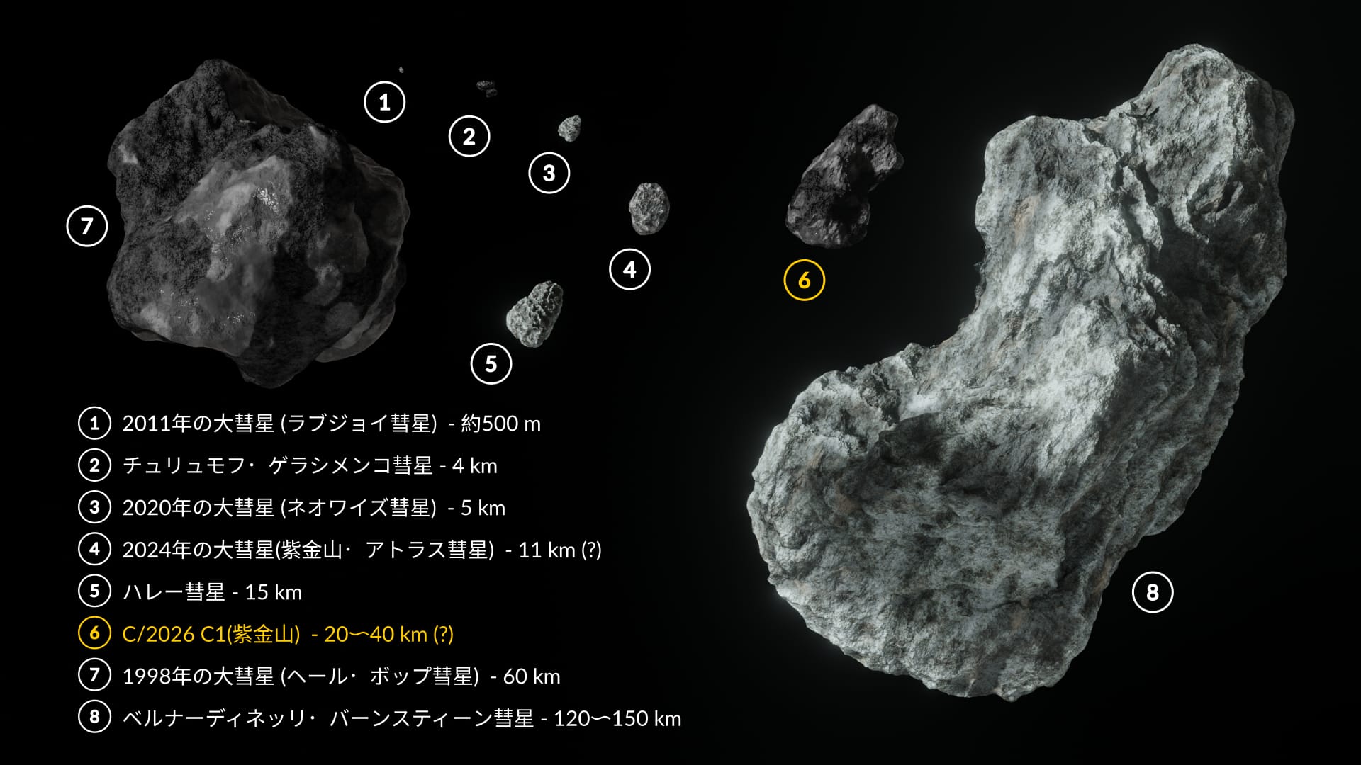 C/2026 C1彗星の大きさを、ハレー彗星、ヘール・ボップ彗星、67P、C/2014 UN271と比較