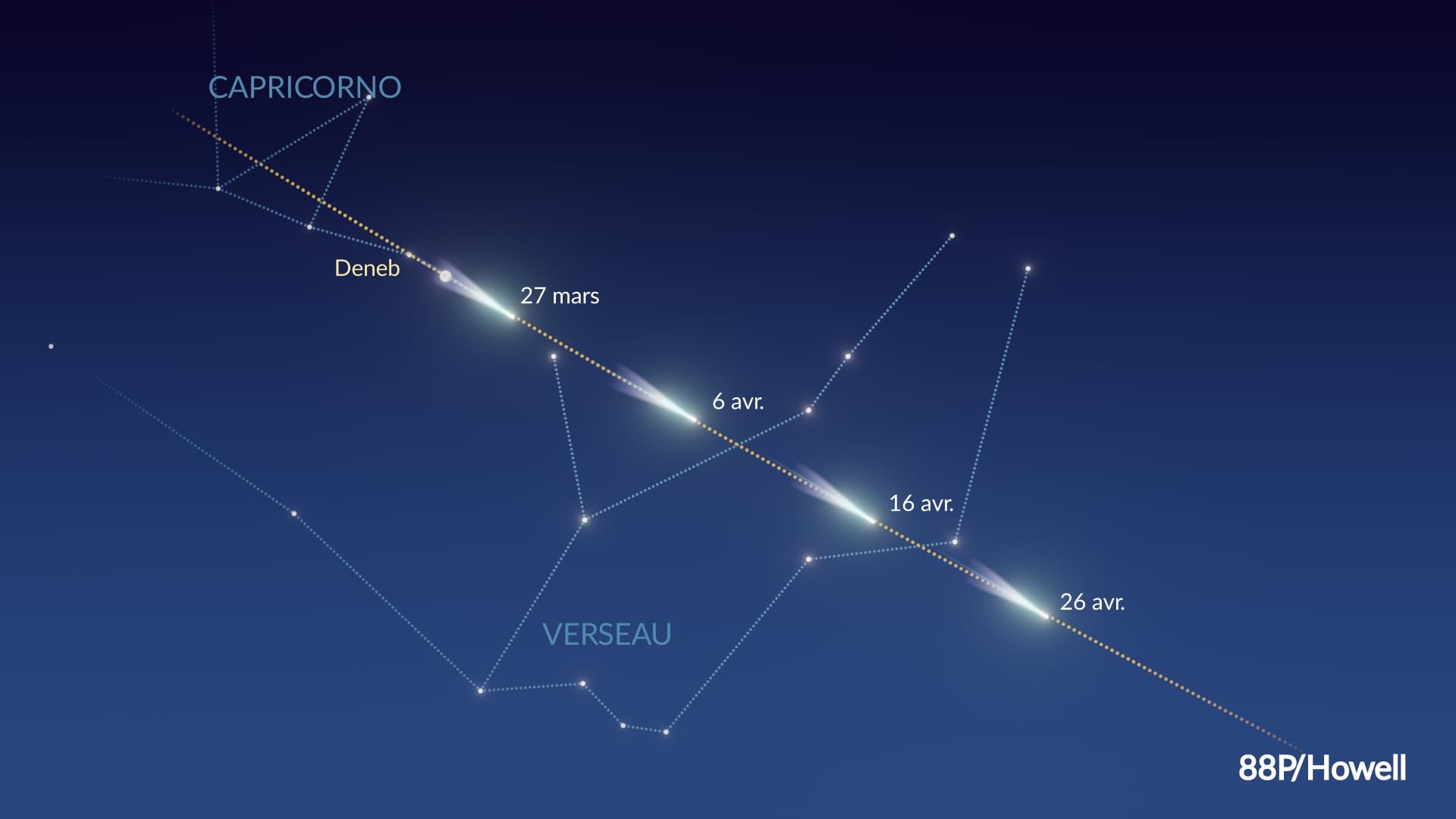 La trajectoire de la comète 88P/Howell