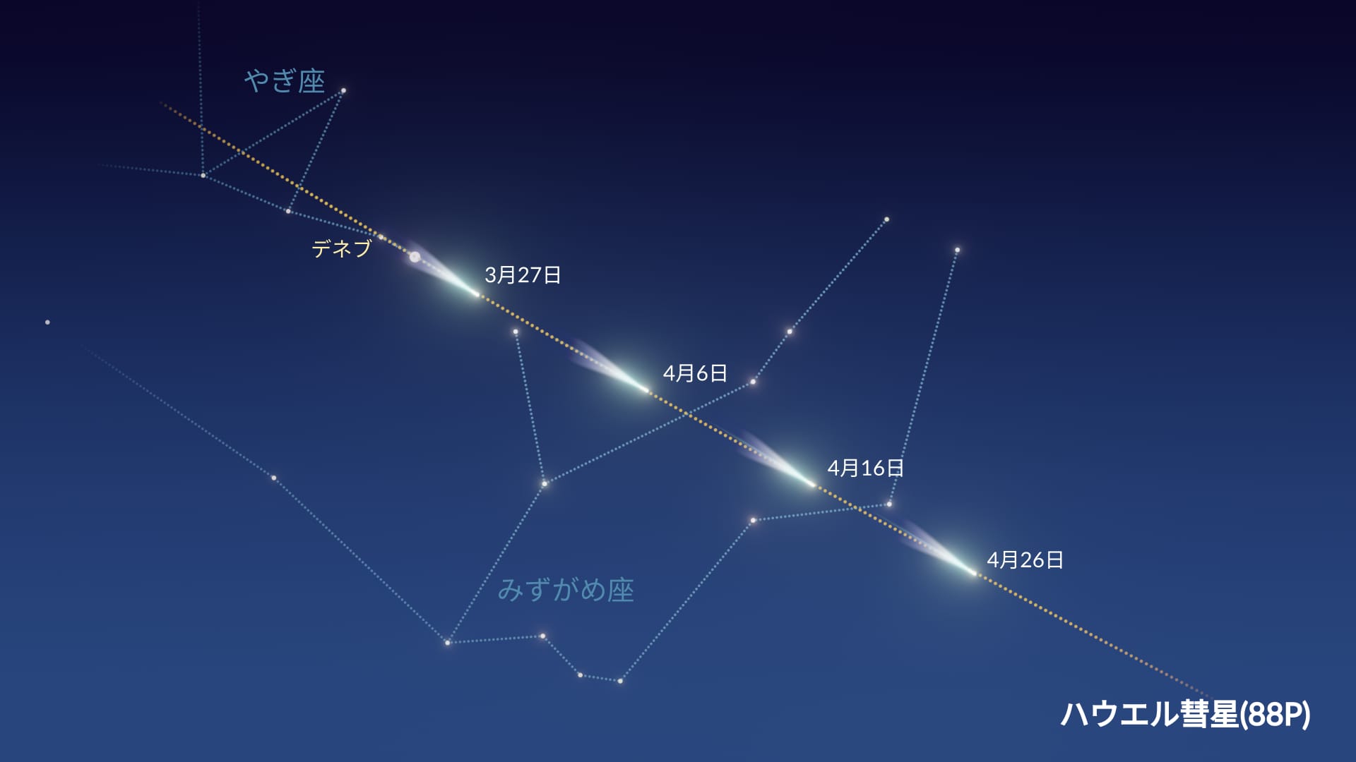 88P/Howell彗星の経路