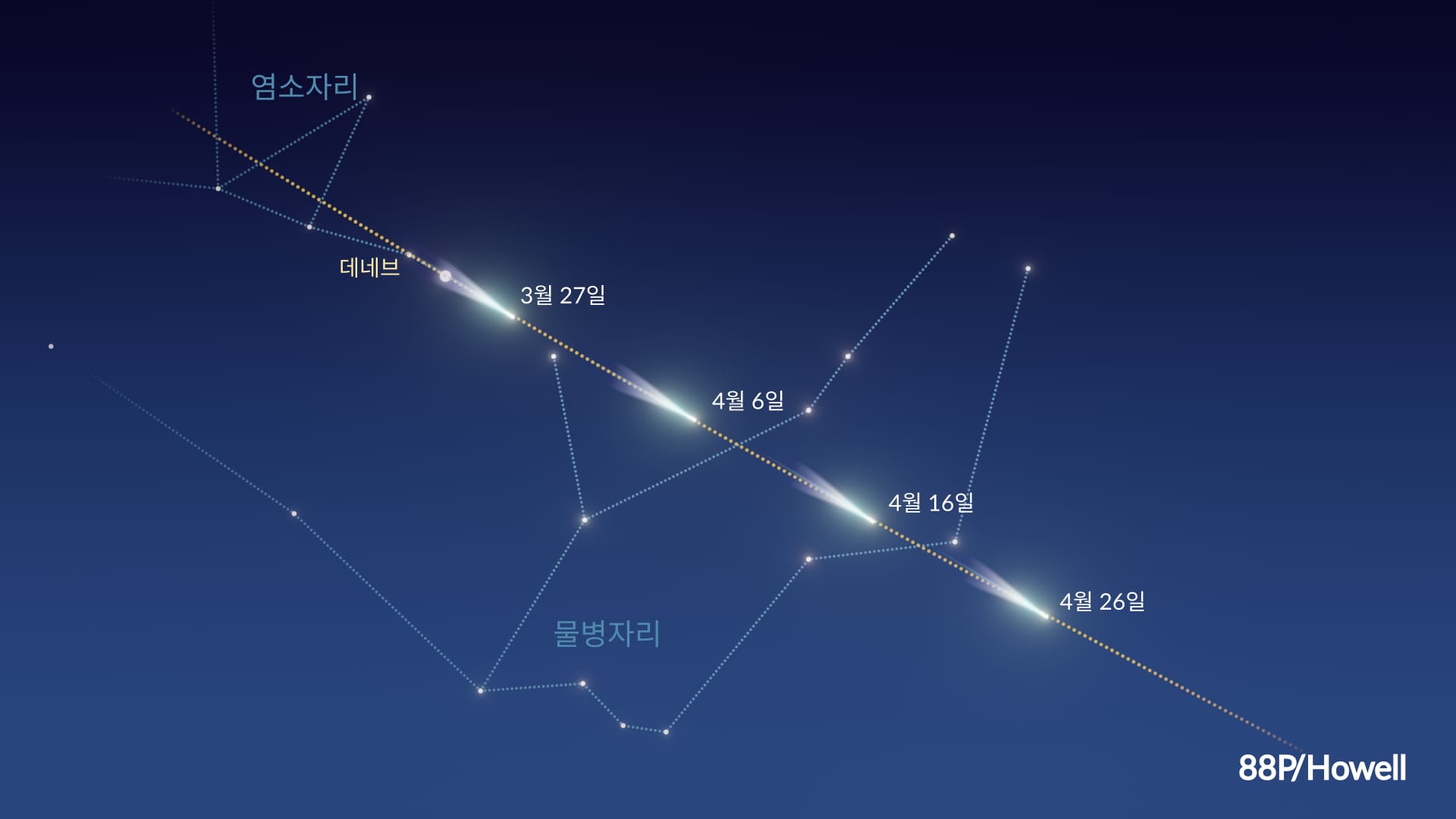 혜성 88P/Howell의 경로
