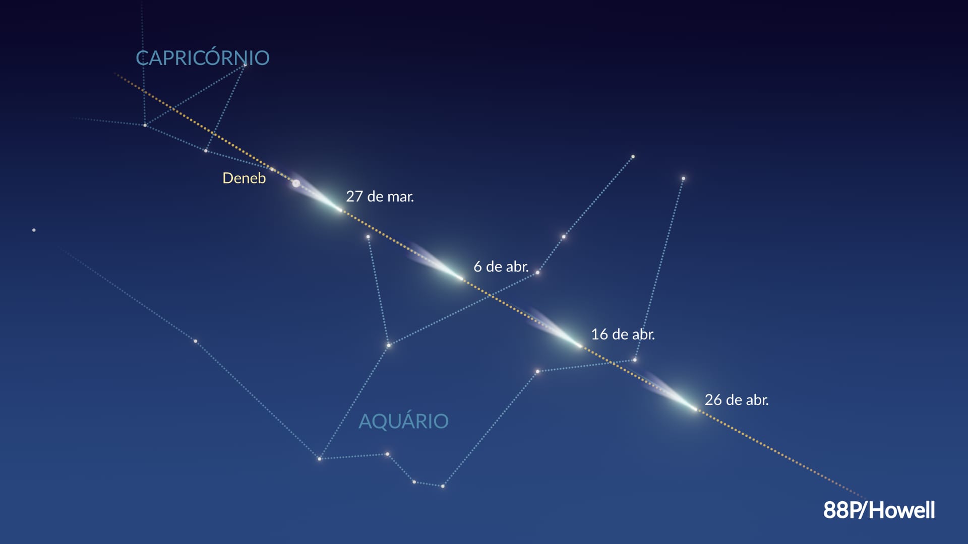 A trajetória do cometa 88P/Howell