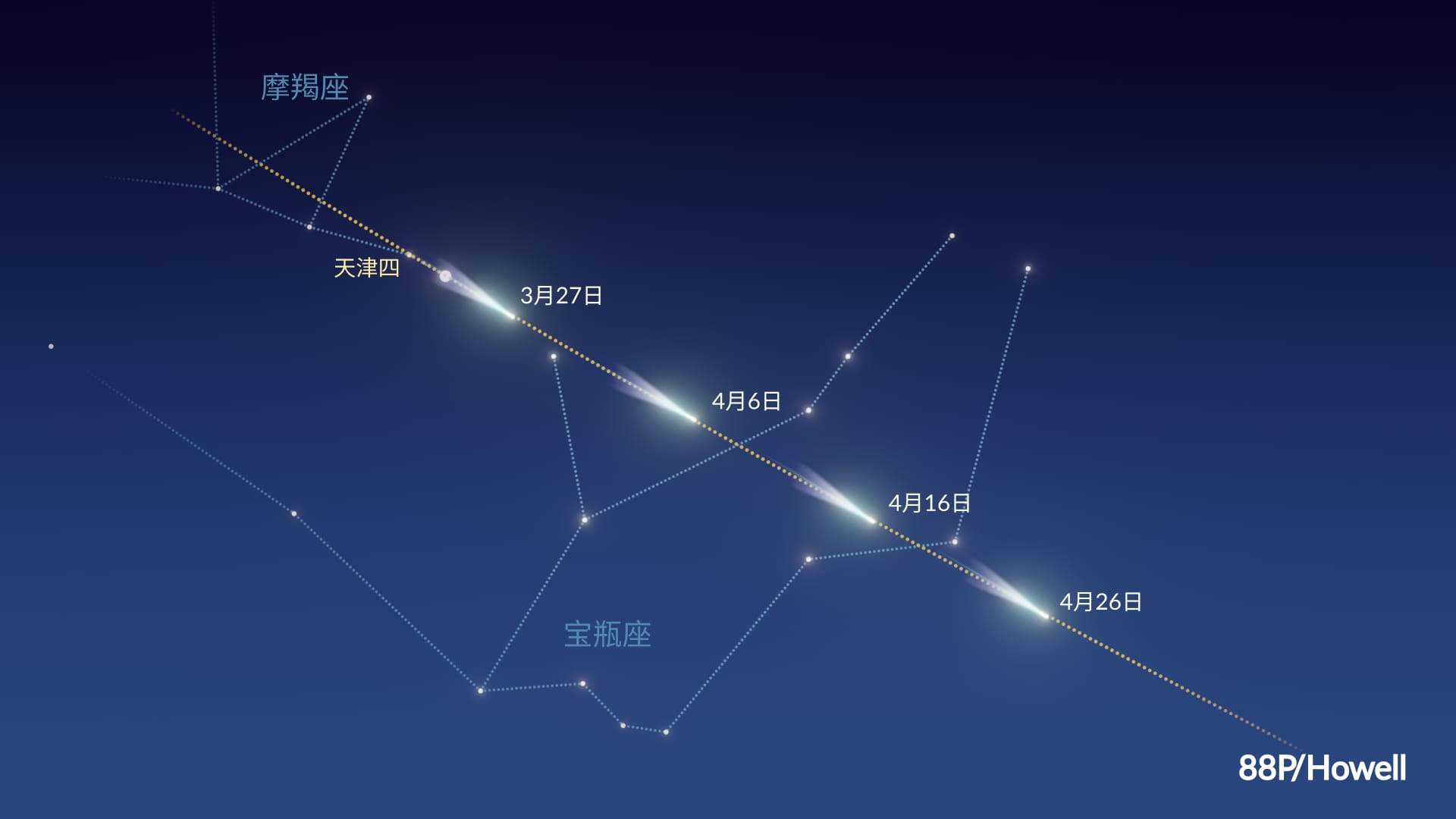 88P/Howell彗星的路径