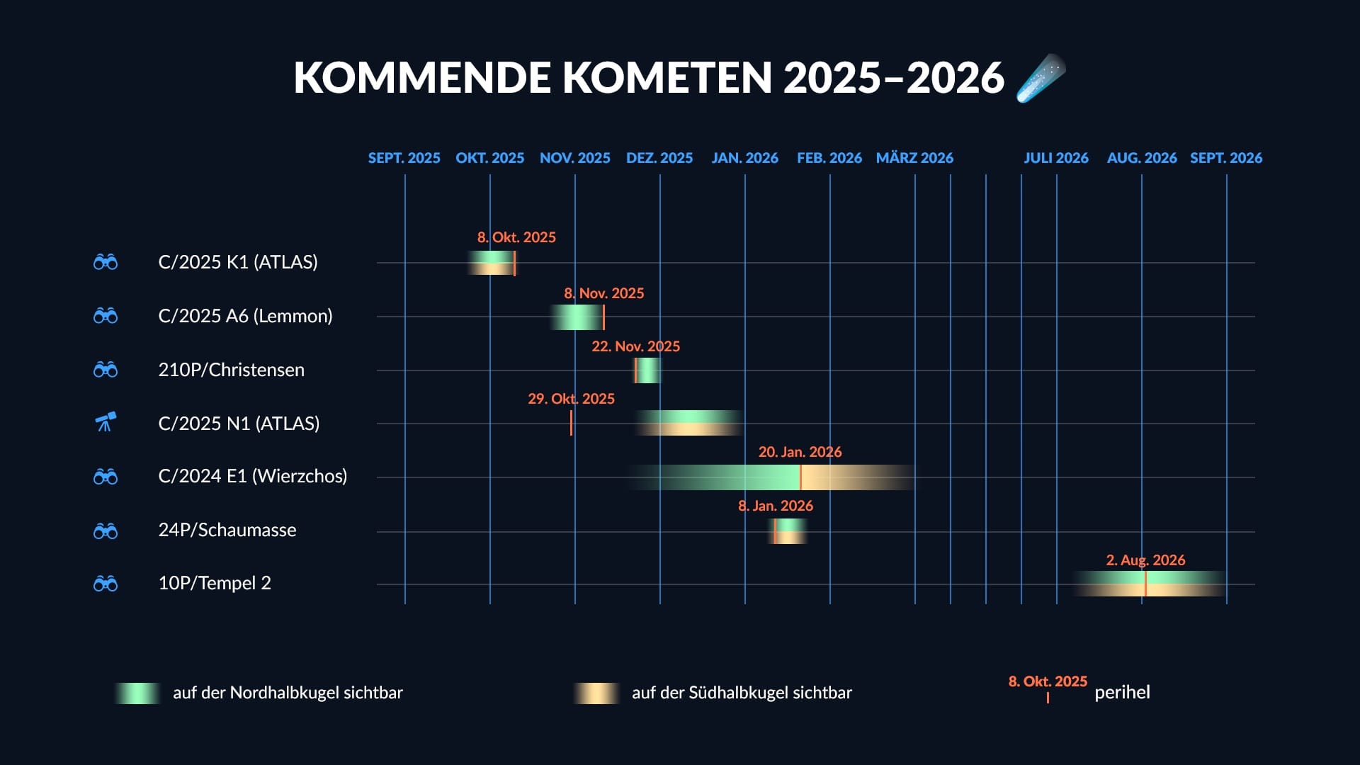 Sichtbare Kometen 2025-2026