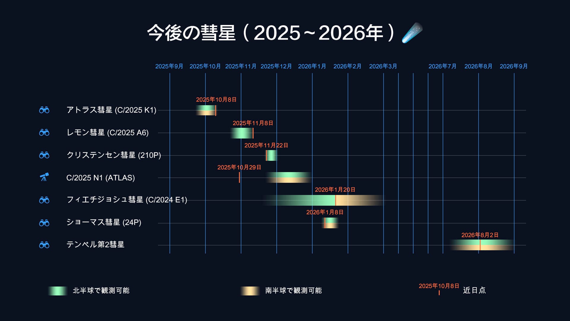 Comet Schedule 2025-2026
