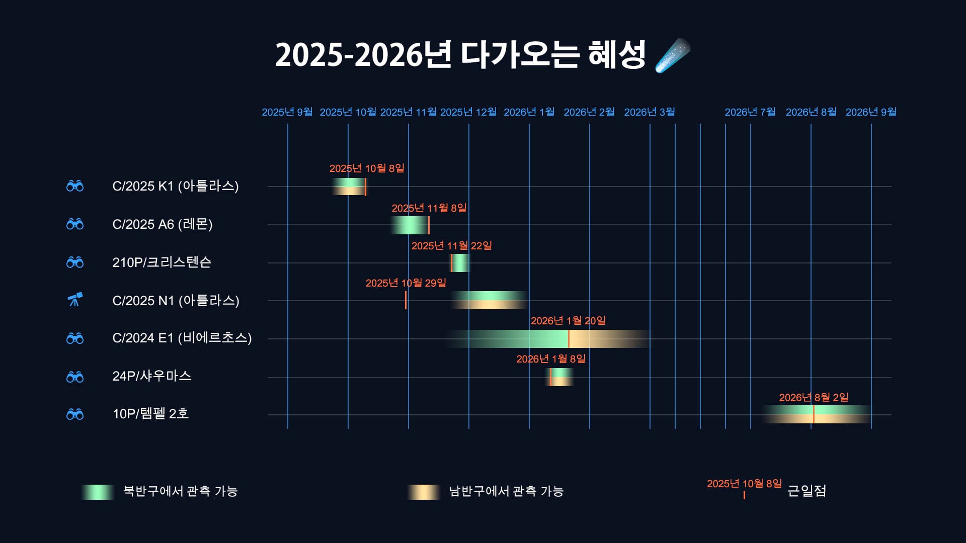 Comet Schedule 2025-2026
