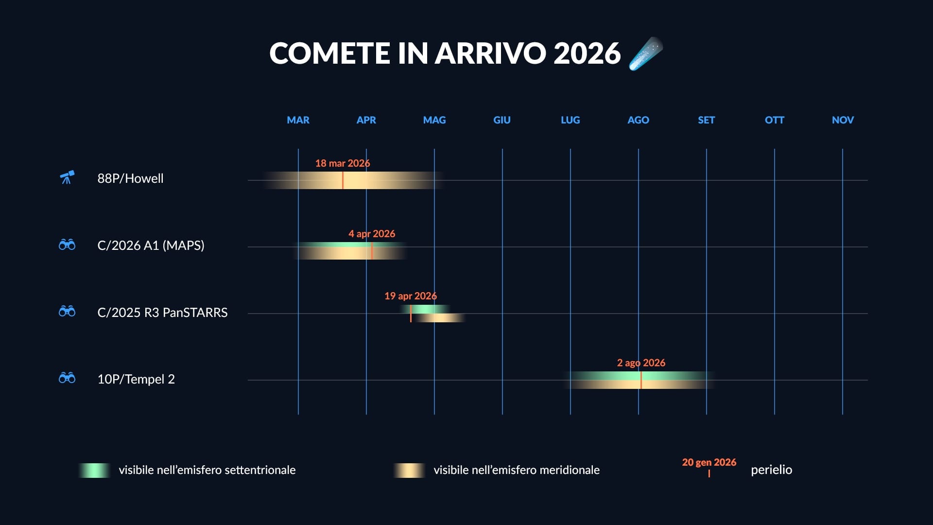 Calendario delle comete 2026