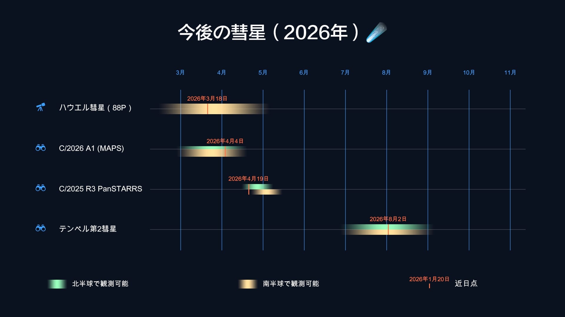 2026年の彗星スケジュール