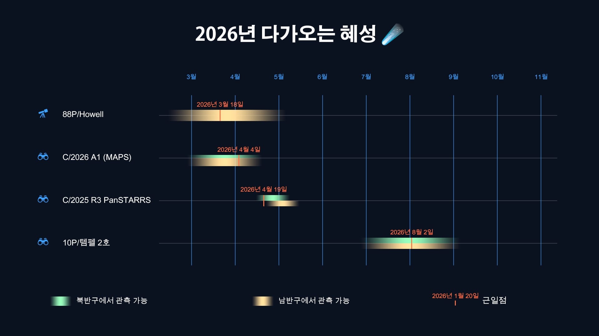 2026년 혜성 일정