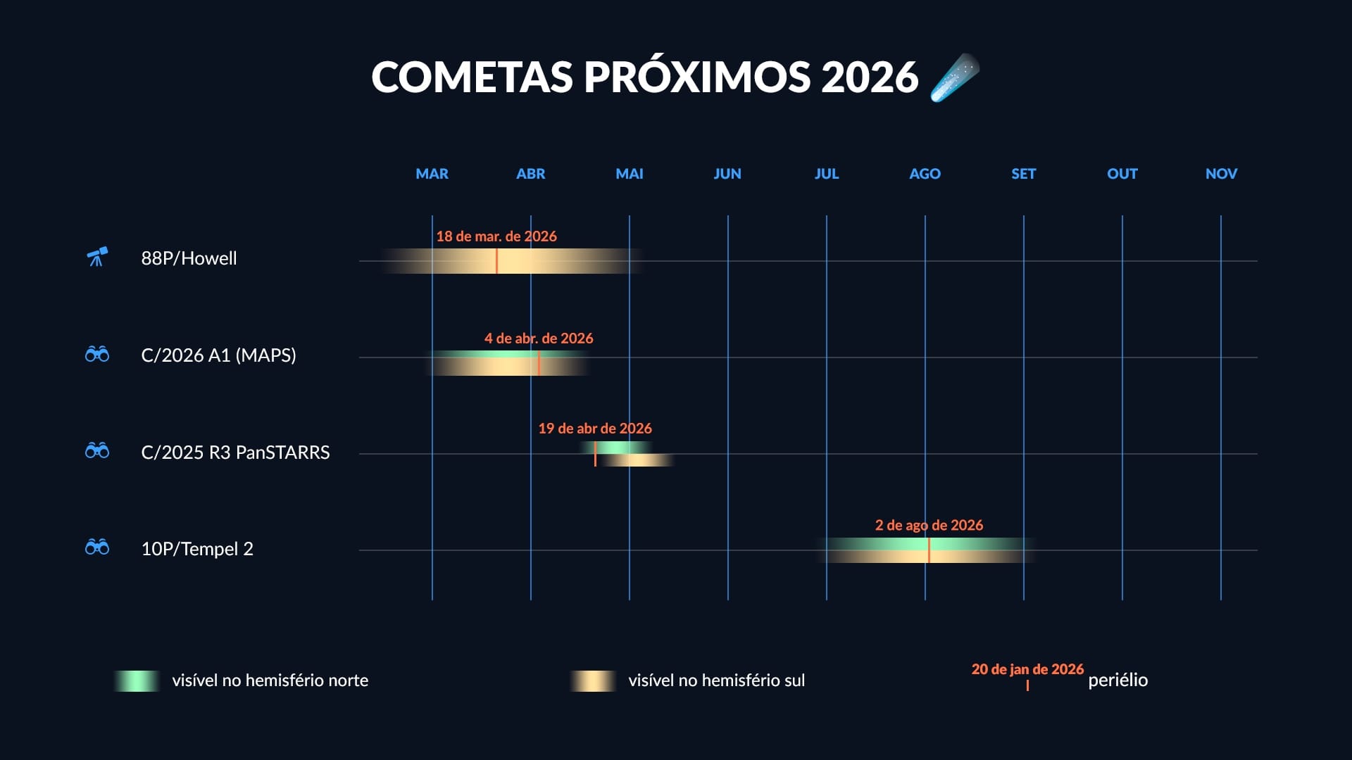Calendário de cometas 2026