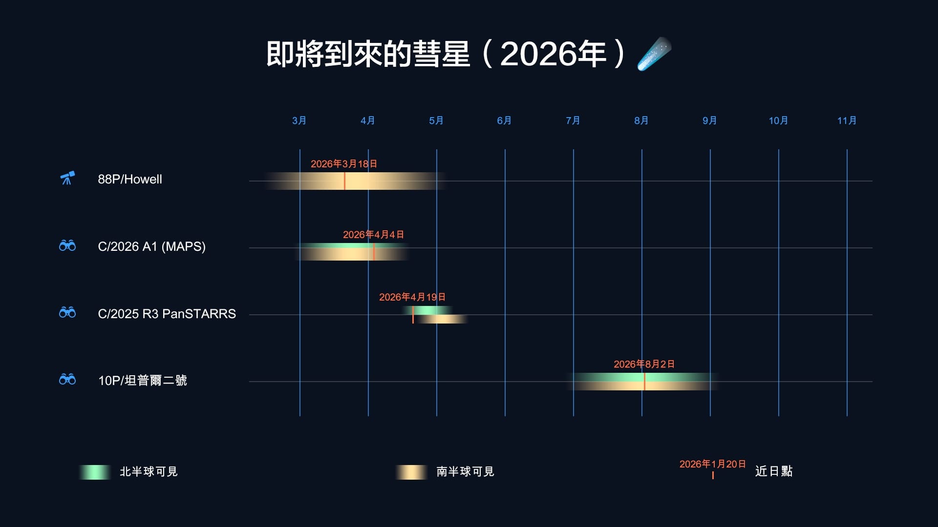 2026年彗星時間表