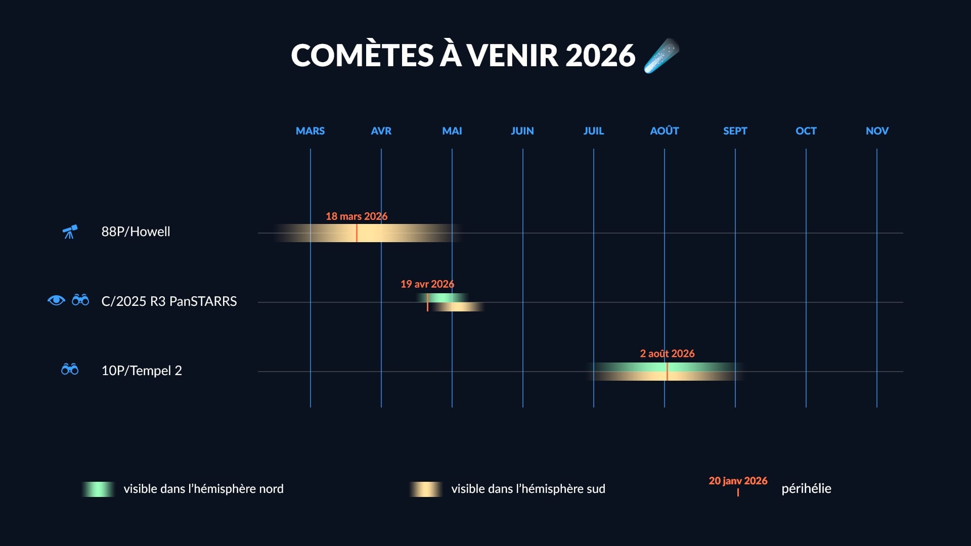 Calendrier des comètes 2026