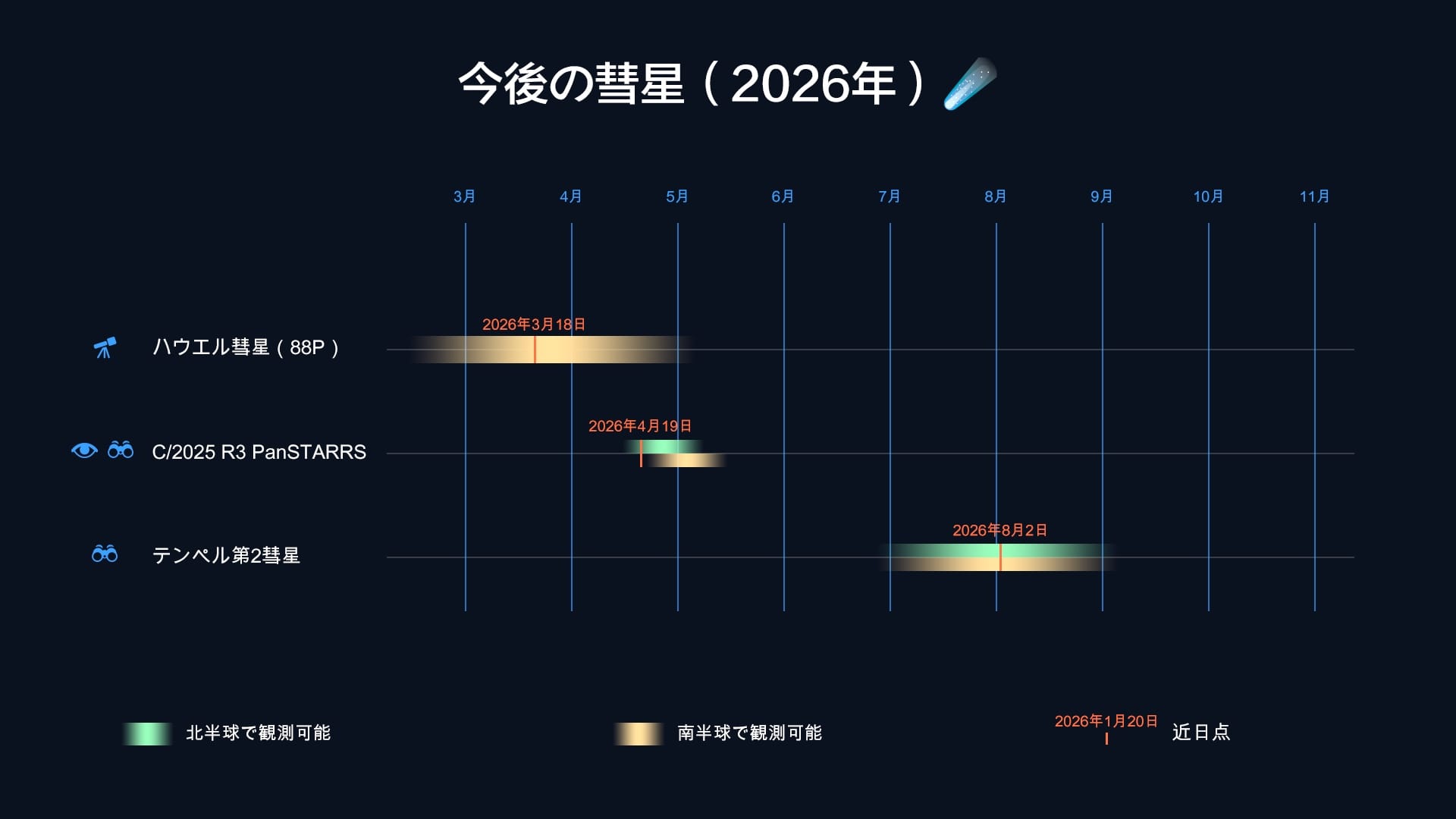 2026年の彗星スケジュール