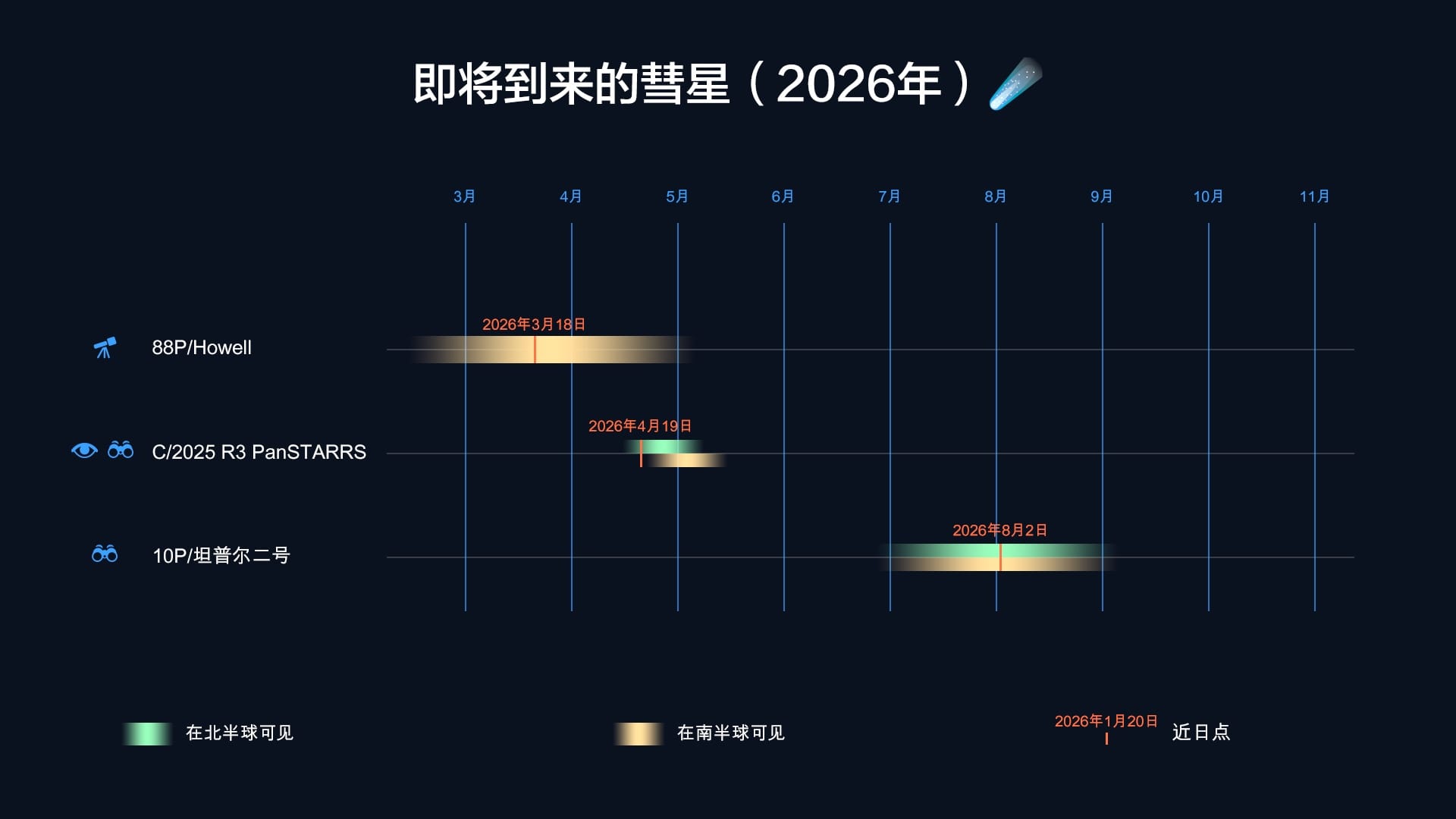 2026年彗星时间表