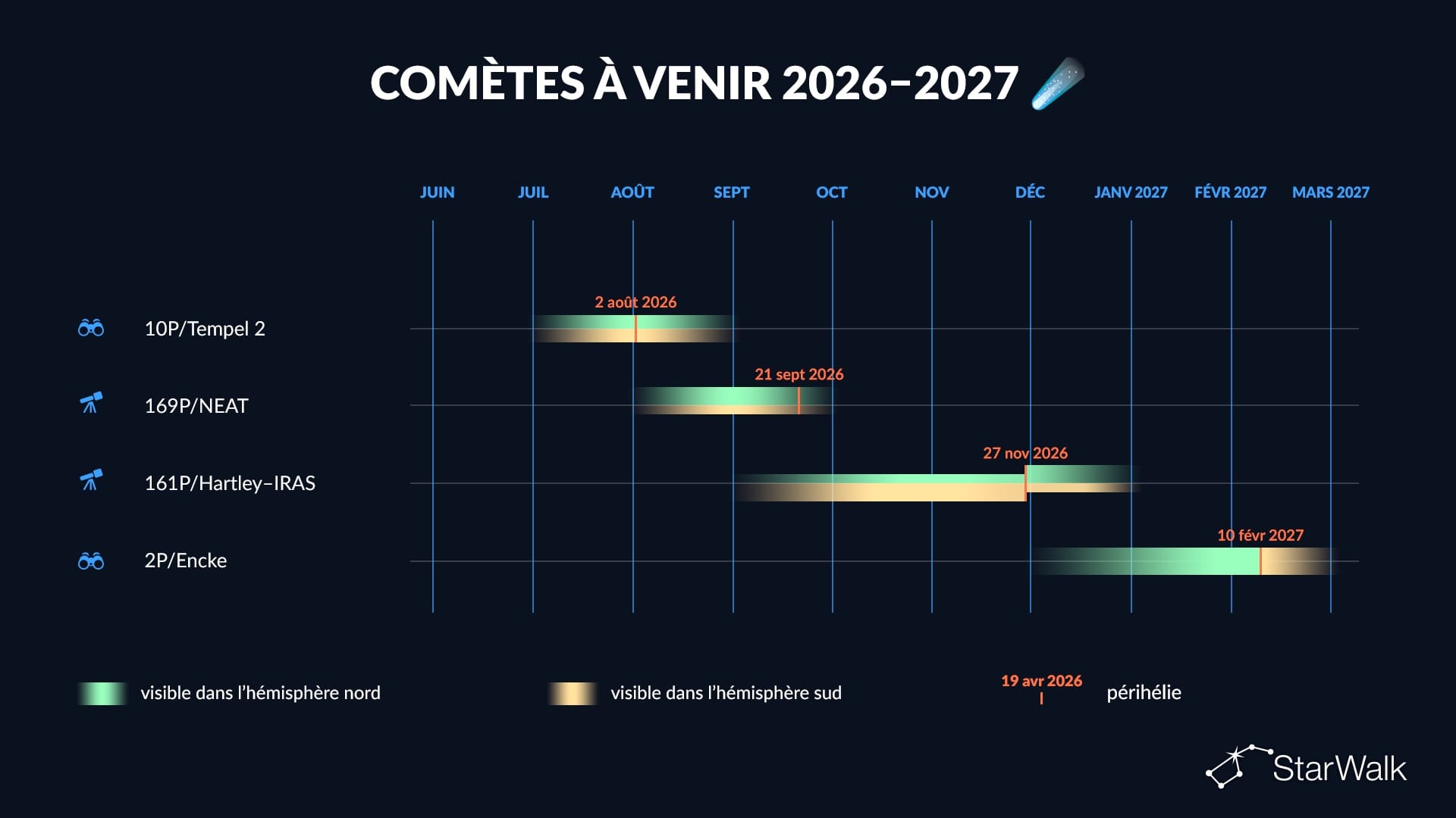Calendrier des comètes 2026